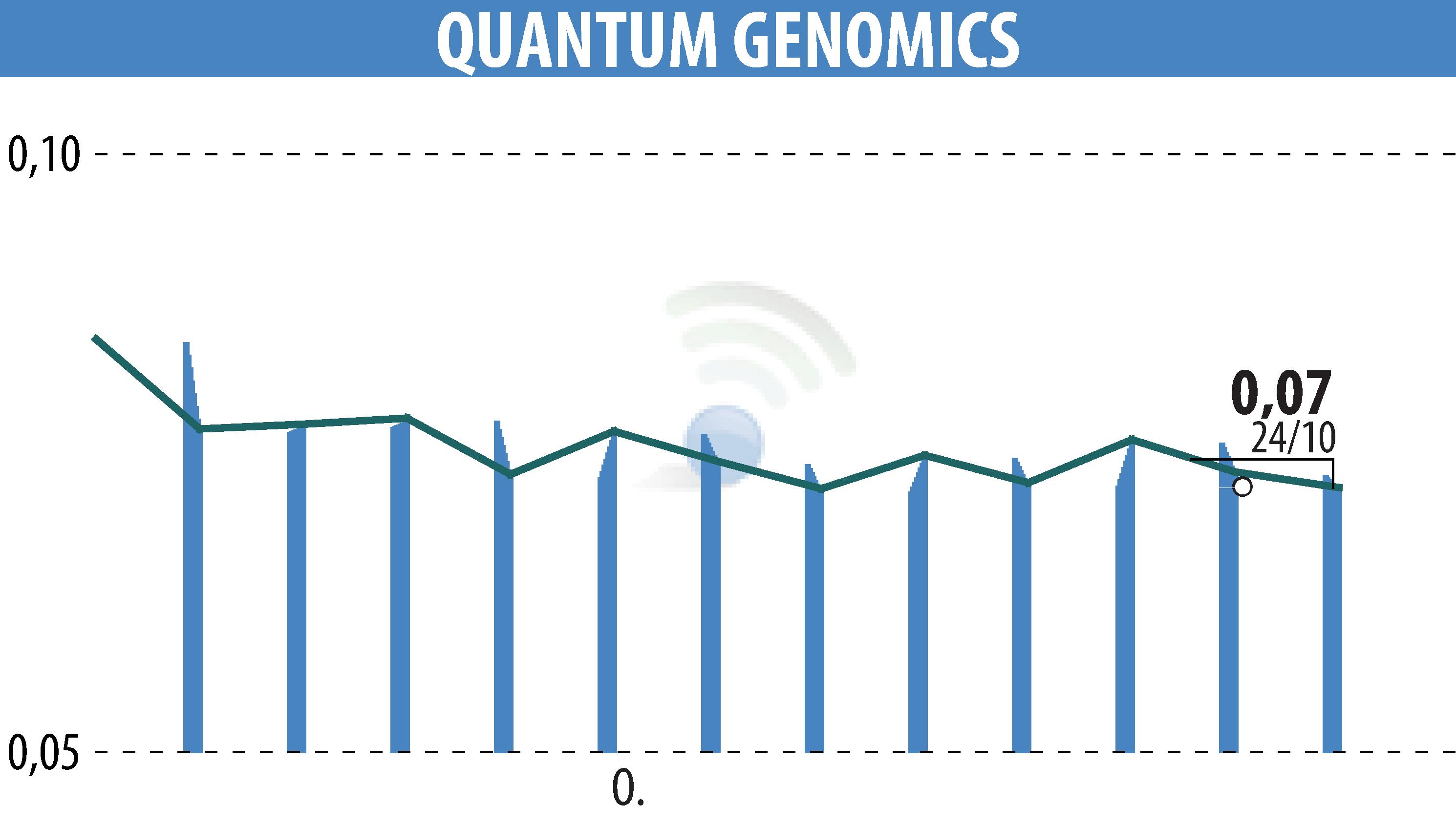 Stock price chart of Quantum Genomics (EPA:ALQGC) showing fluctuations.