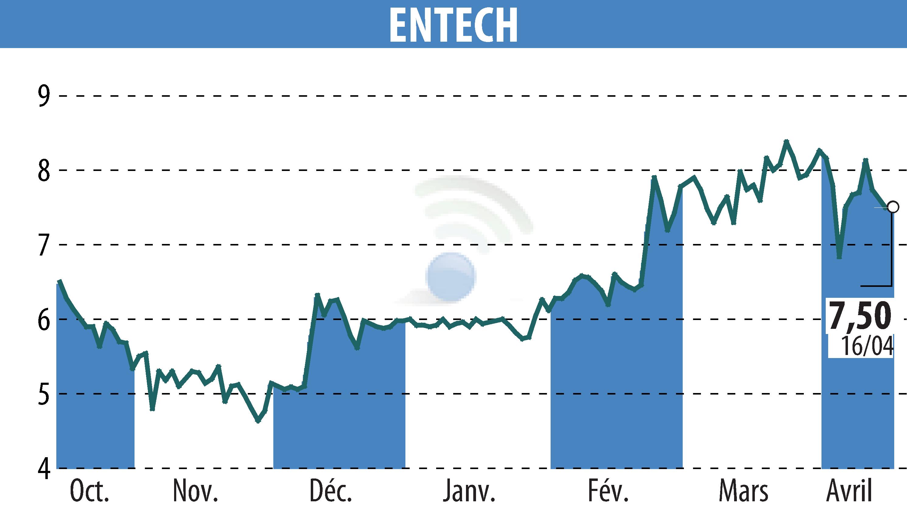 Stock price chart of ENTECH (EPA:ALESE) showing fluctuations.