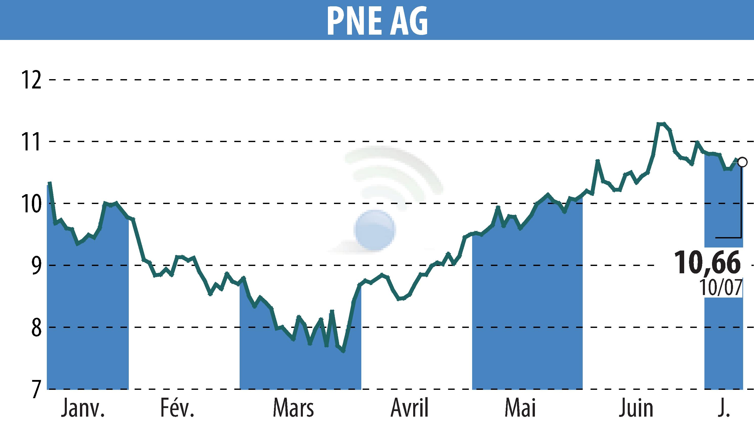 Stock price chart of PNE WIND AG (EBR:PNE3) showing fluctuations.