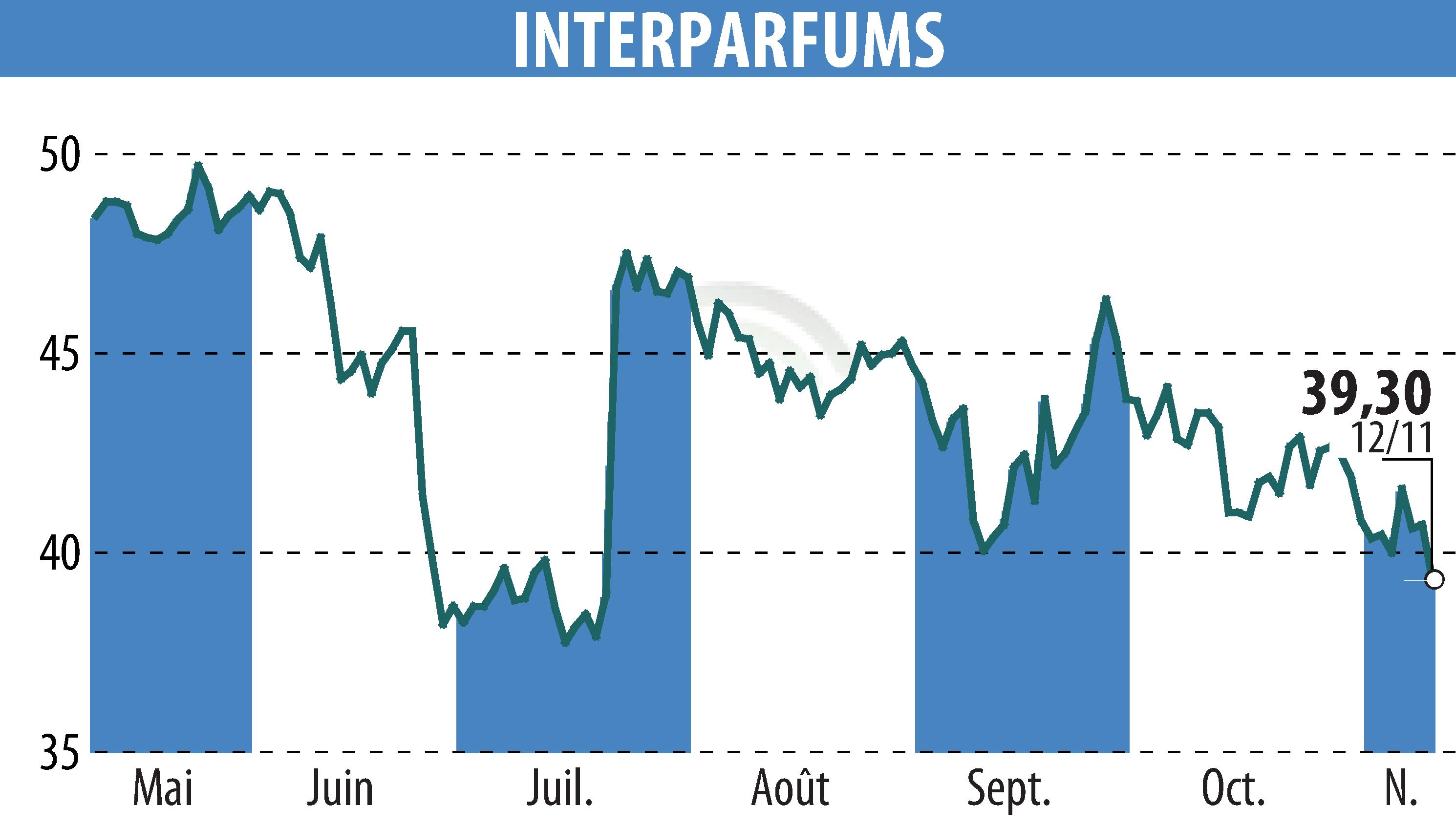 Stock price chart of INTER PARFUMS (EPA:ITP) showing fluctuations.