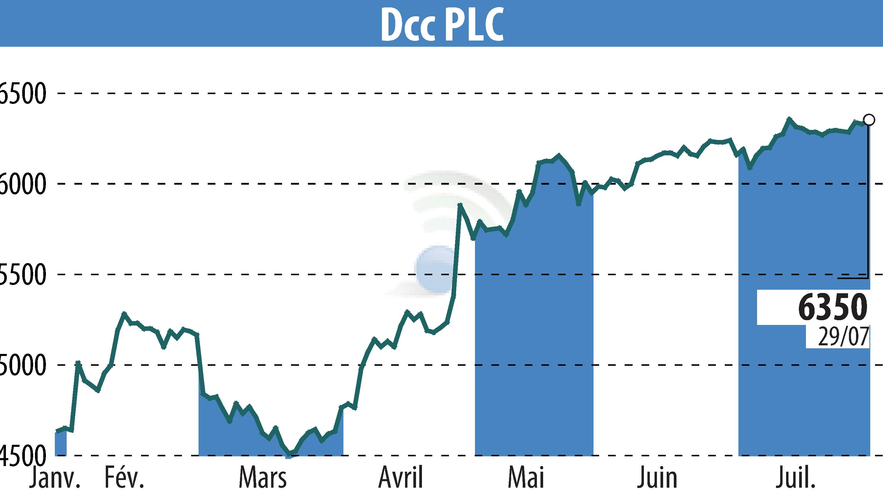 Stock price chart of DCC Plc (EBR:DCC) showing fluctuations.