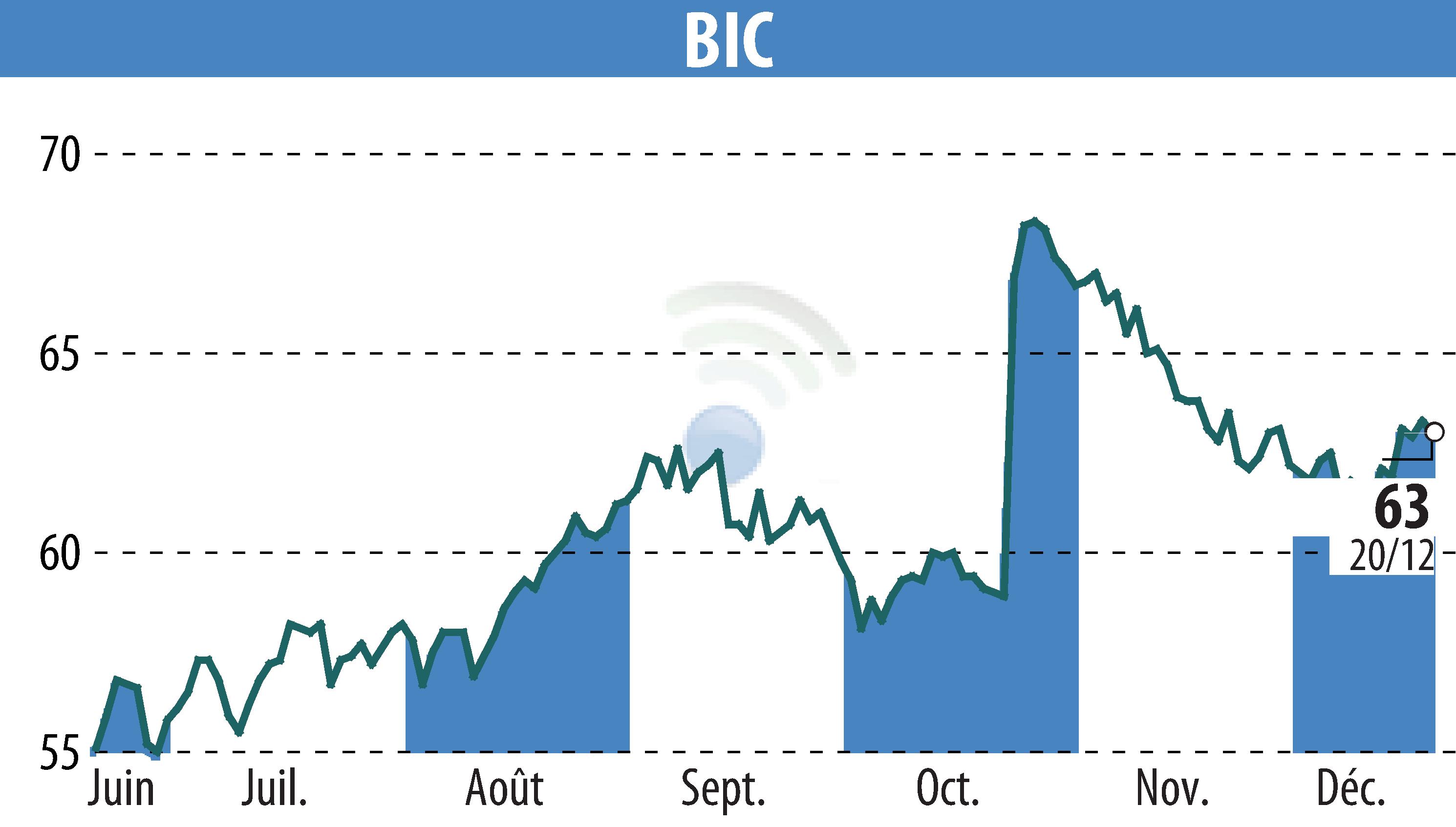 Graphique de l'évolution du cours de l'action BIC (EPA:BB).
