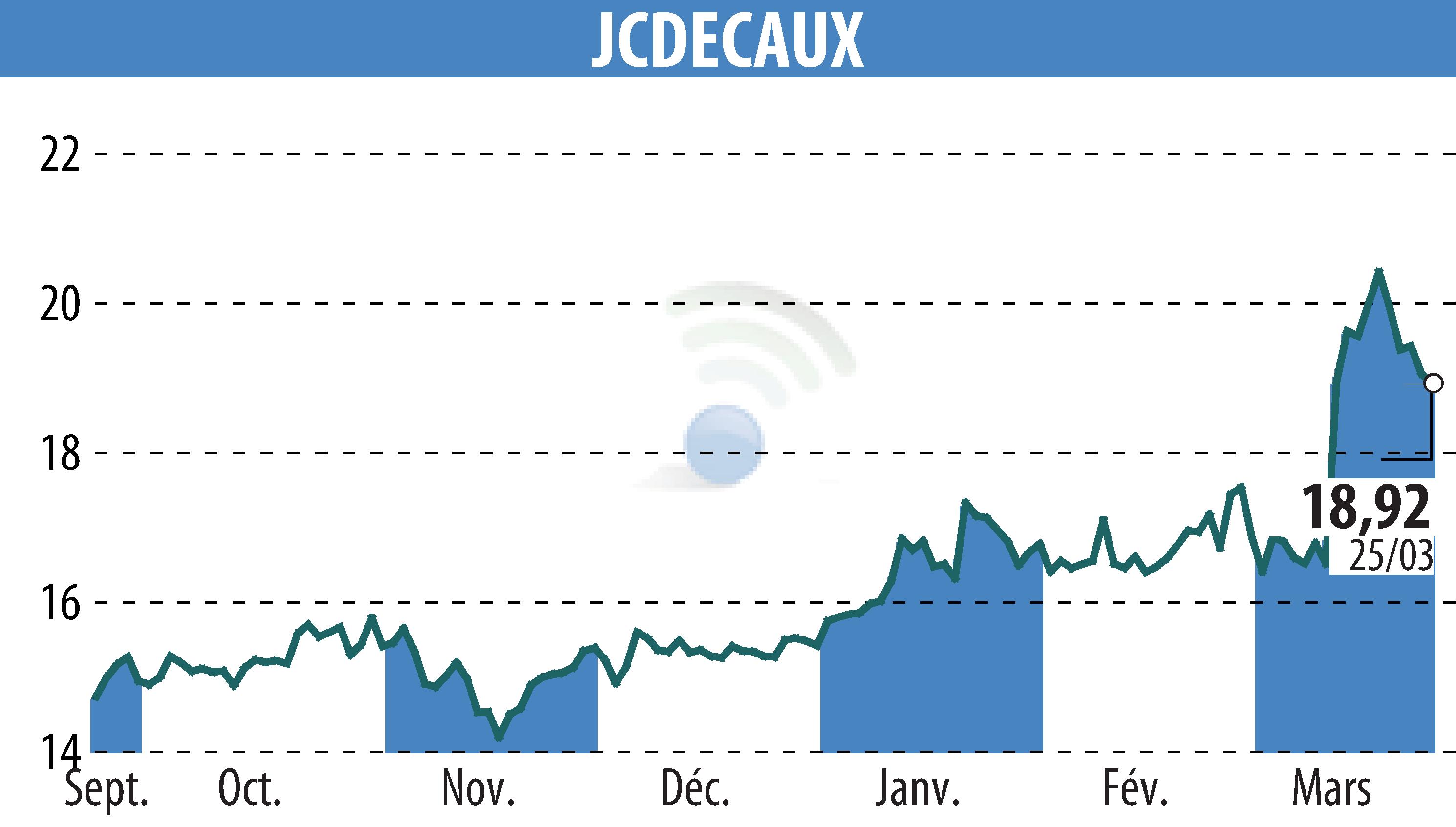 Graphique de l'évolution du cours de l'action JCDECAUX (EPA:DEC).