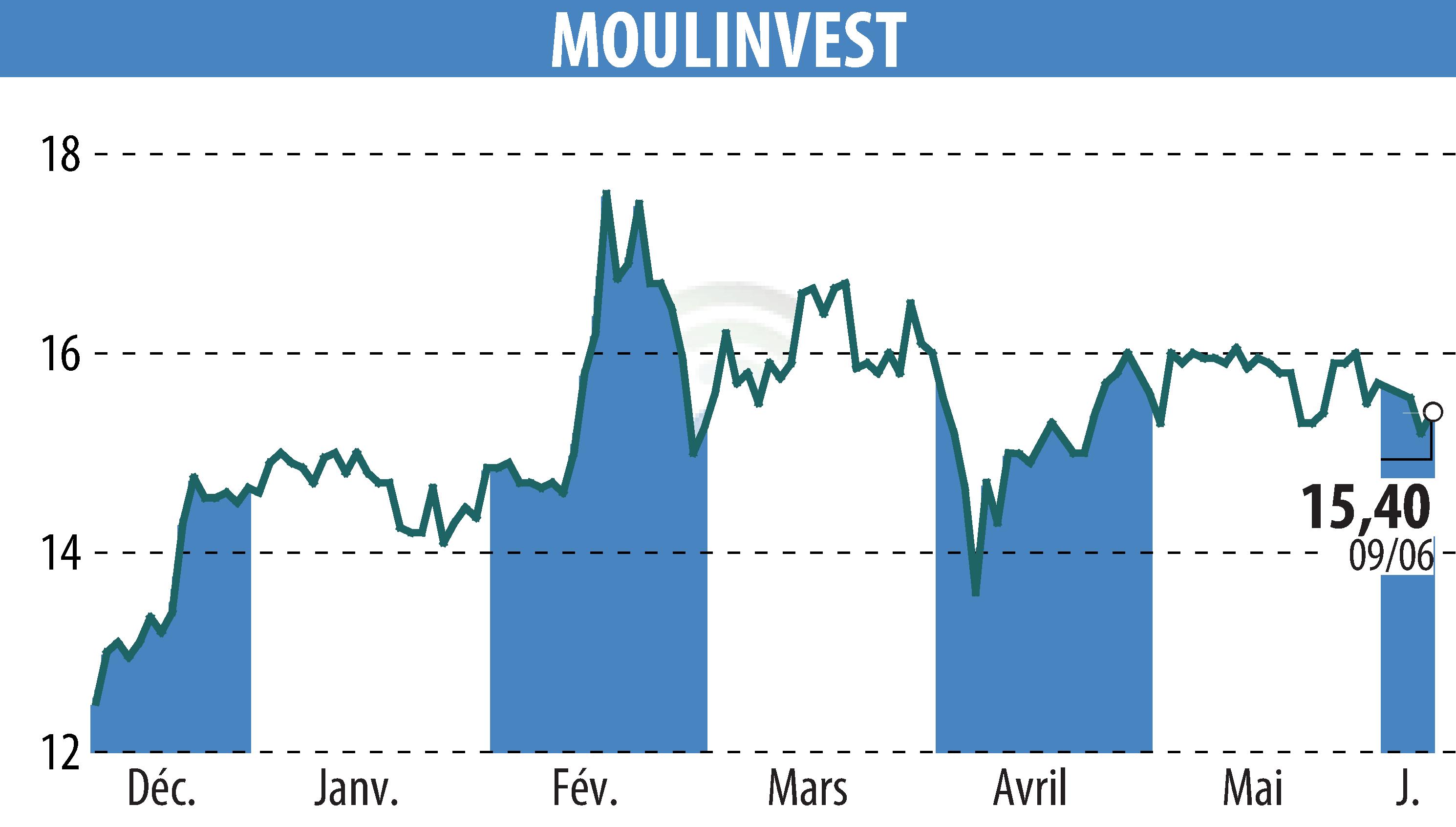 Graphique de l'évolution du cours de l'action MOULINVEST (EPA:ALMOU).