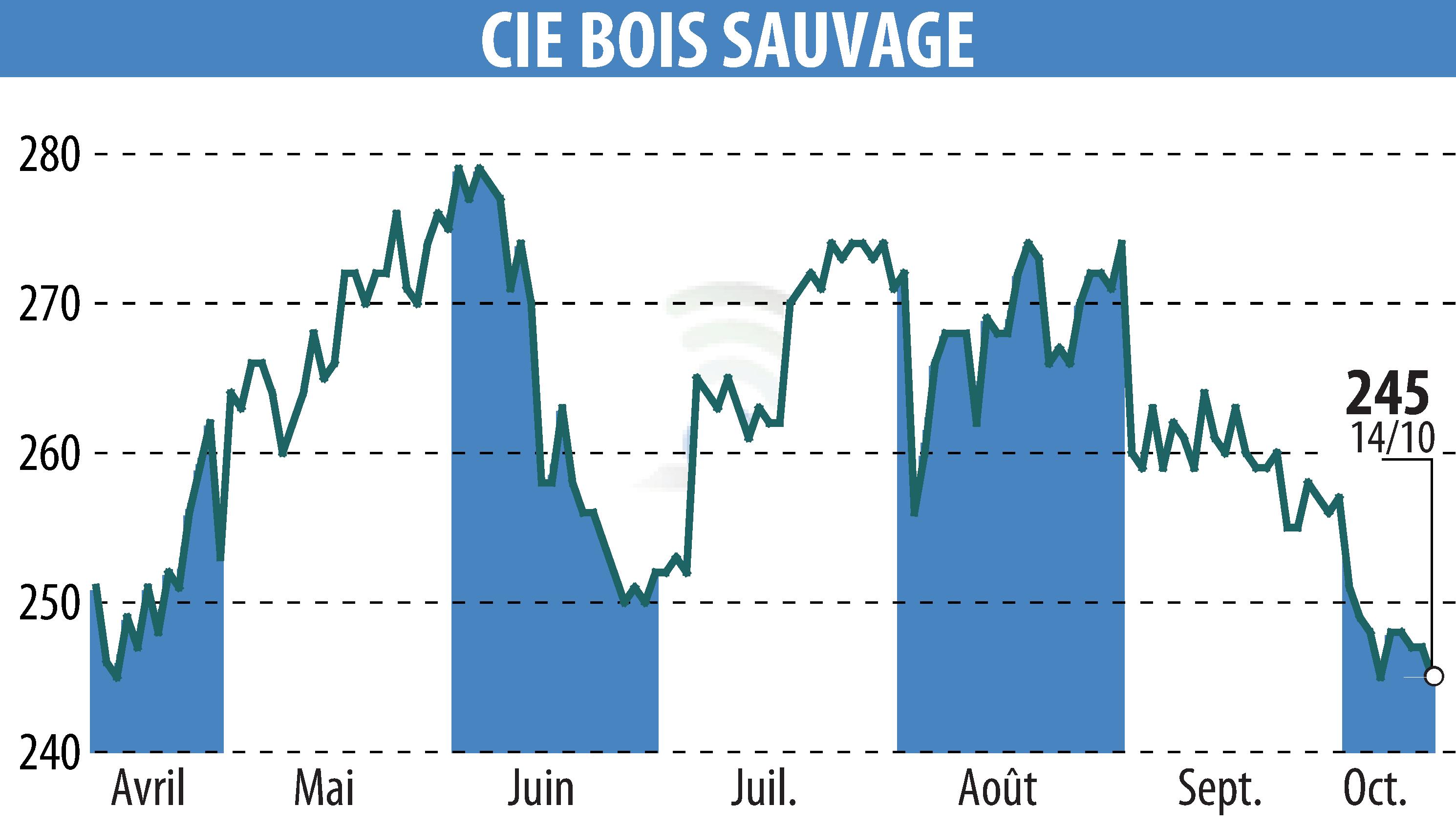 Stock price chart of COMPAGNIE BOIS SAUVAGE (EBR:COMB) showing fluctuations.