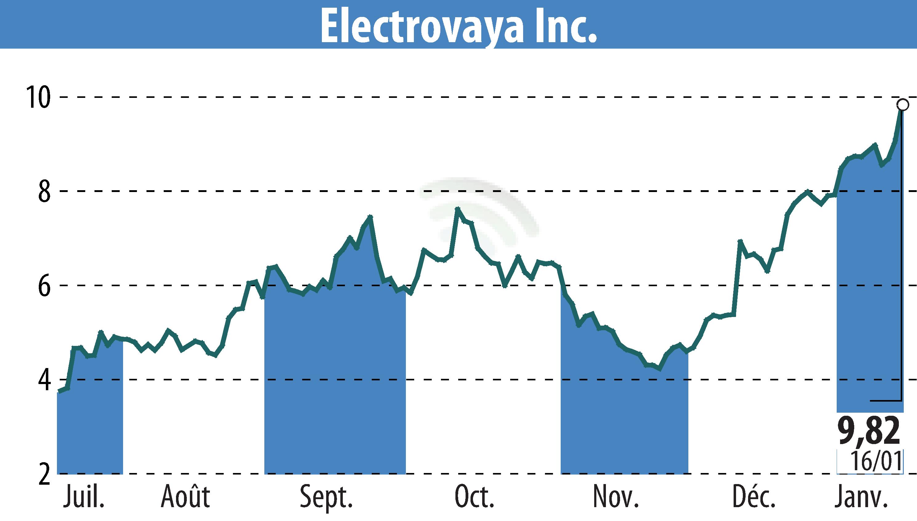 Stock price chart of Electrovaya, Inc. (EBR:ELVA) showing fluctuations.
