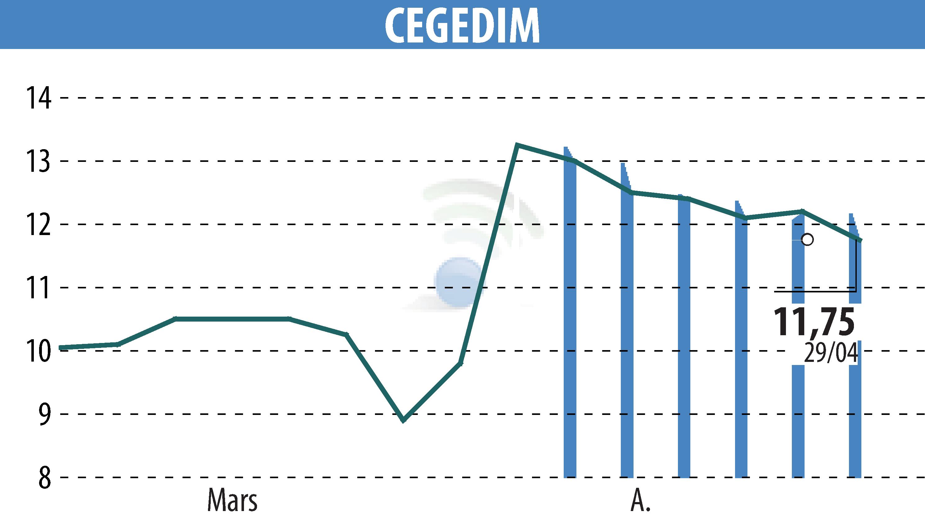 Graphique de l'évolution du cours de l'action CEGEDIM (EPA:CGM).