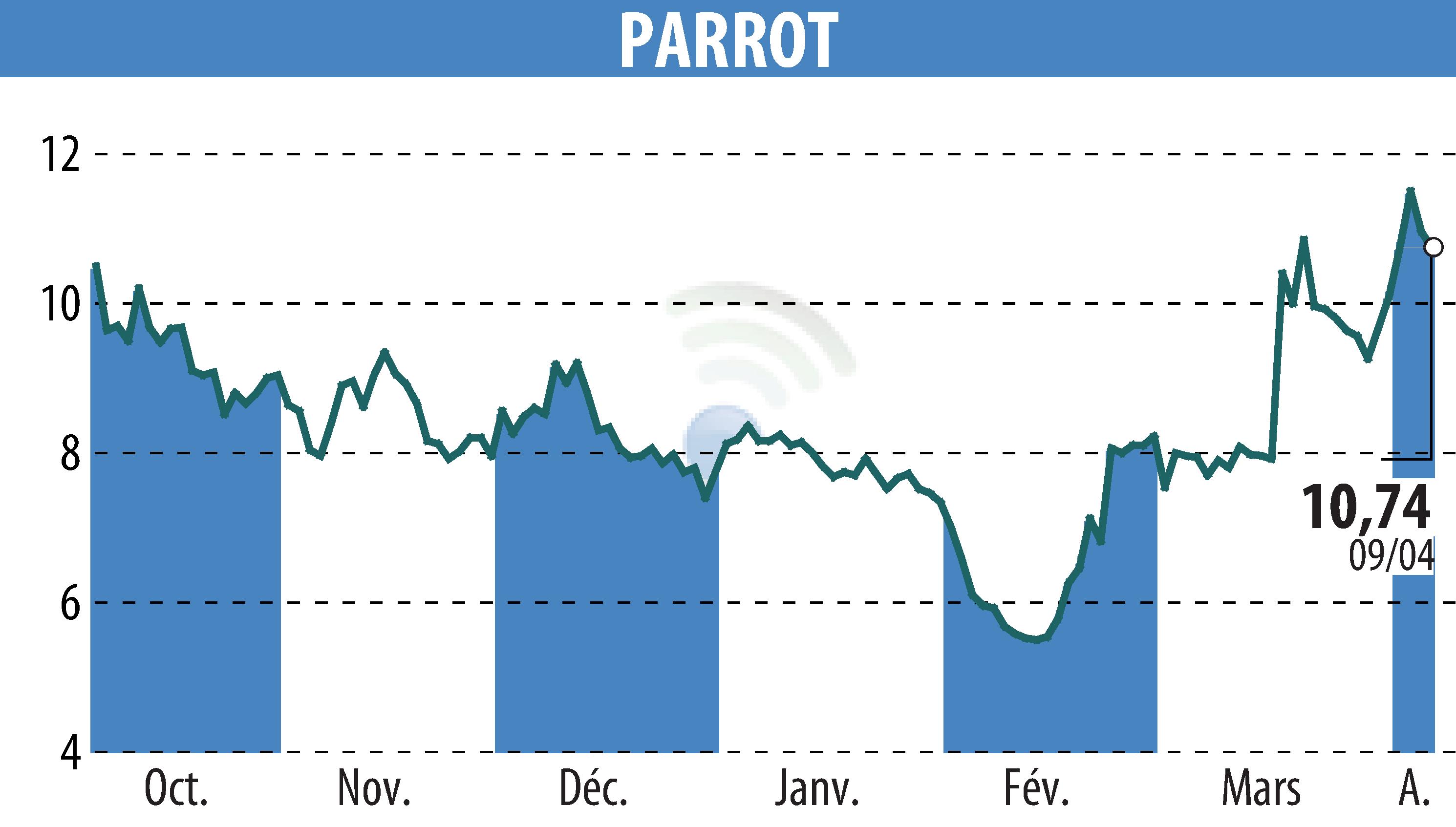 Graphique de l'évolution du cours de l'action PARROT (EPA:PARRO).