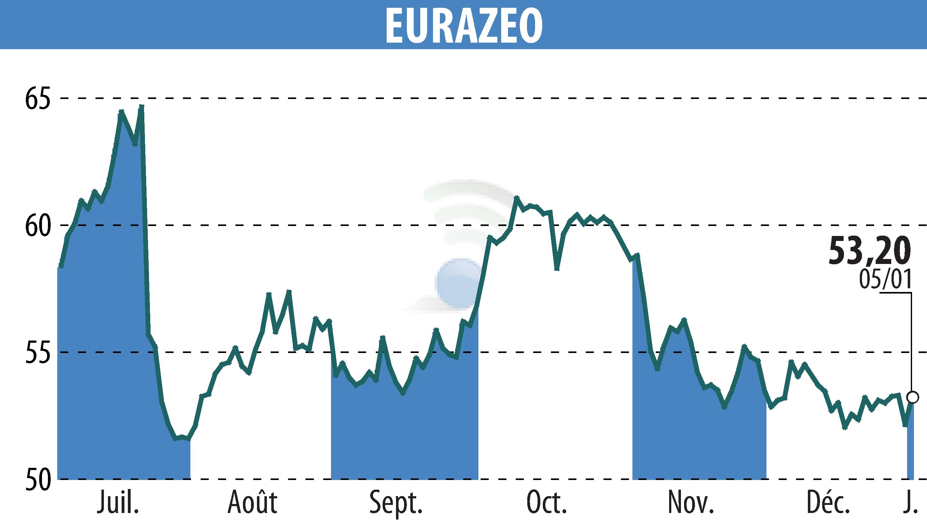 Stock price chart of EURAZEO (EPA:RF) showing fluctuations.