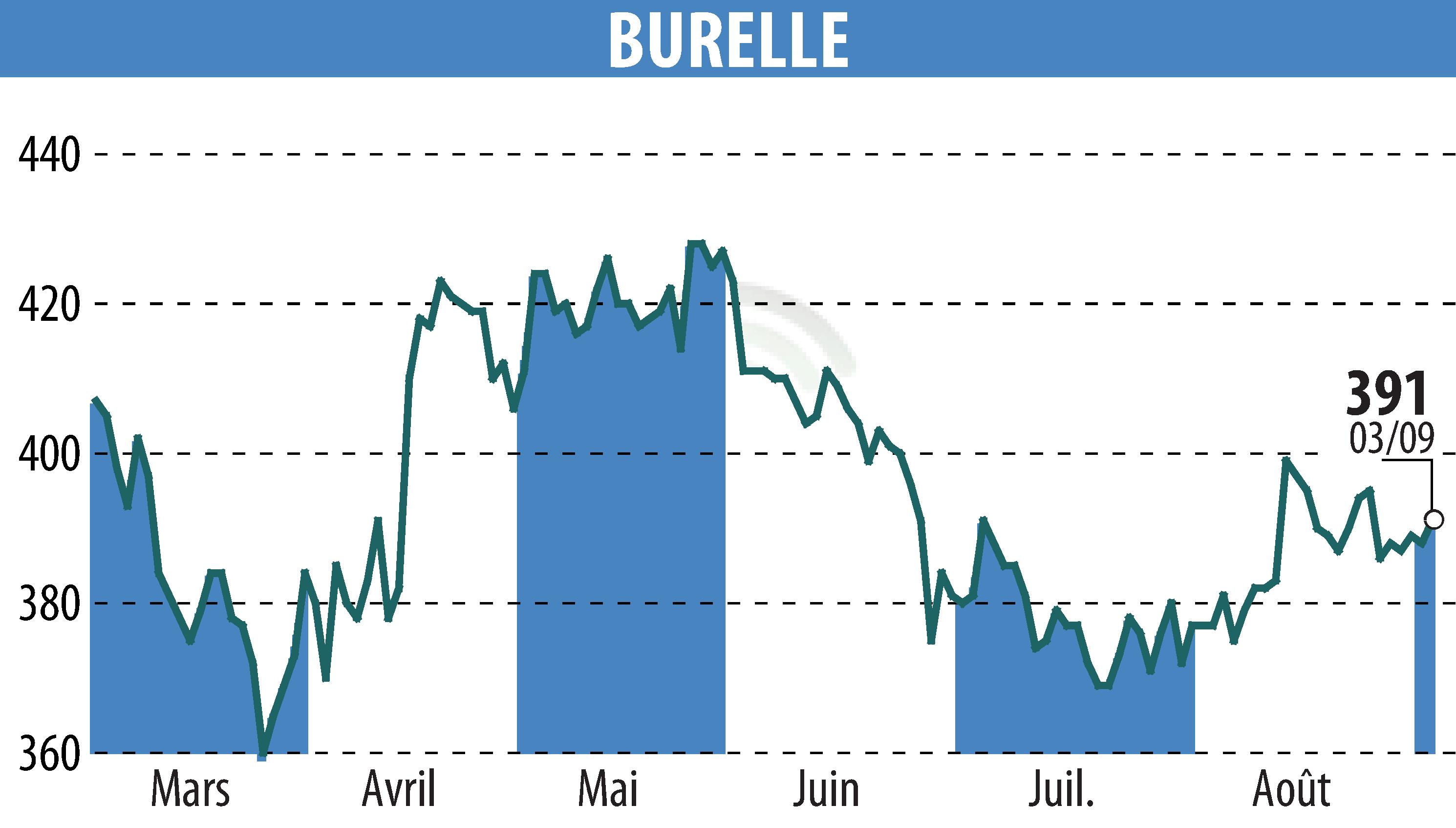 Stock price chart of BURELLE (EPA:BUR) showing fluctuations.