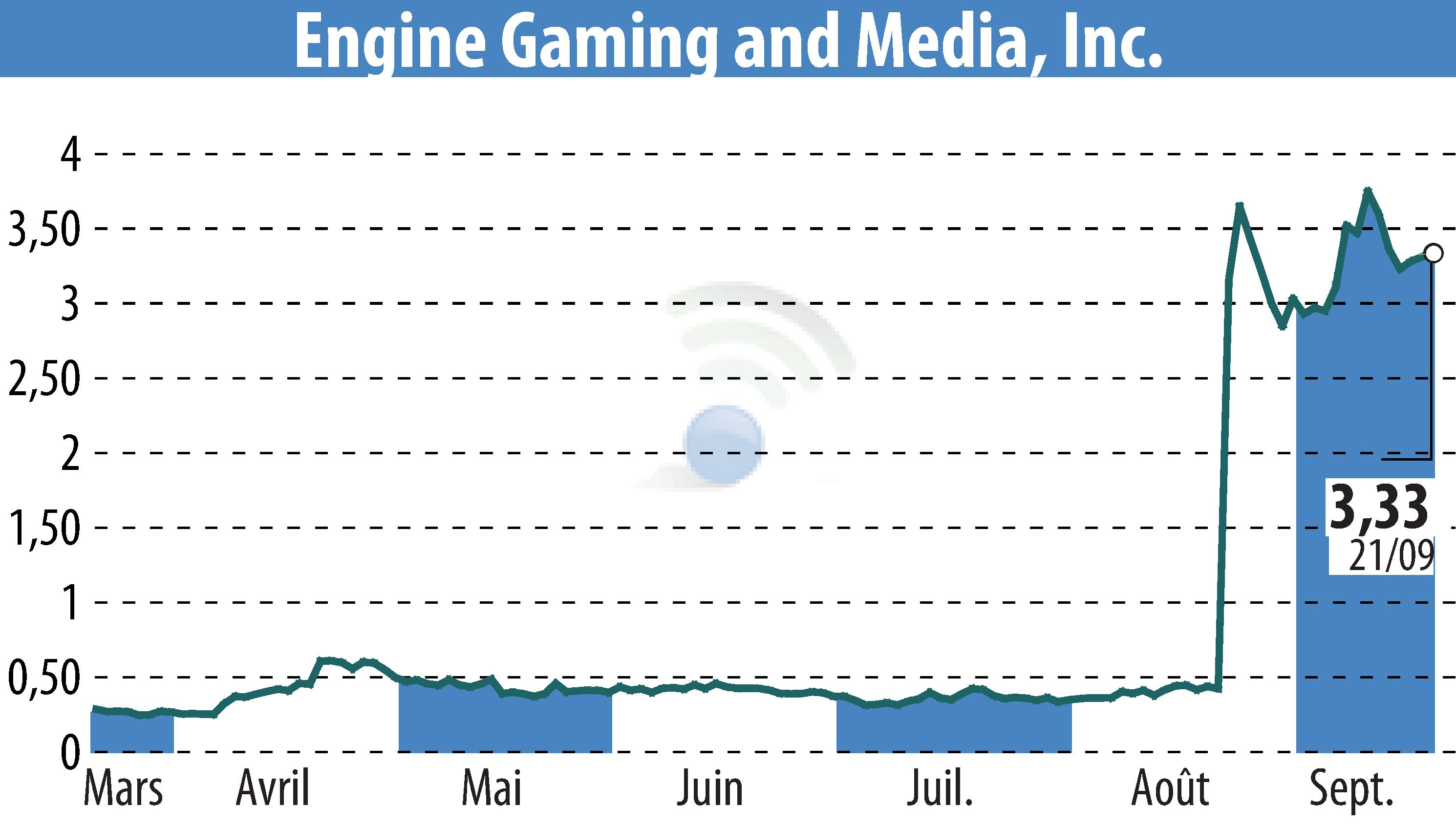 Graphique de l'évolution du cours de l'action GameSquare Holdings, Inc. (EBR:GAME).