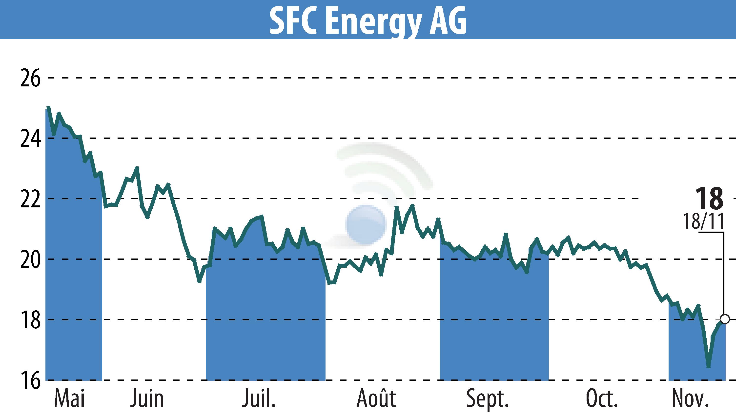 Graphique de l'évolution du cours de l'action SFC Energy AG (EBR:F3C).