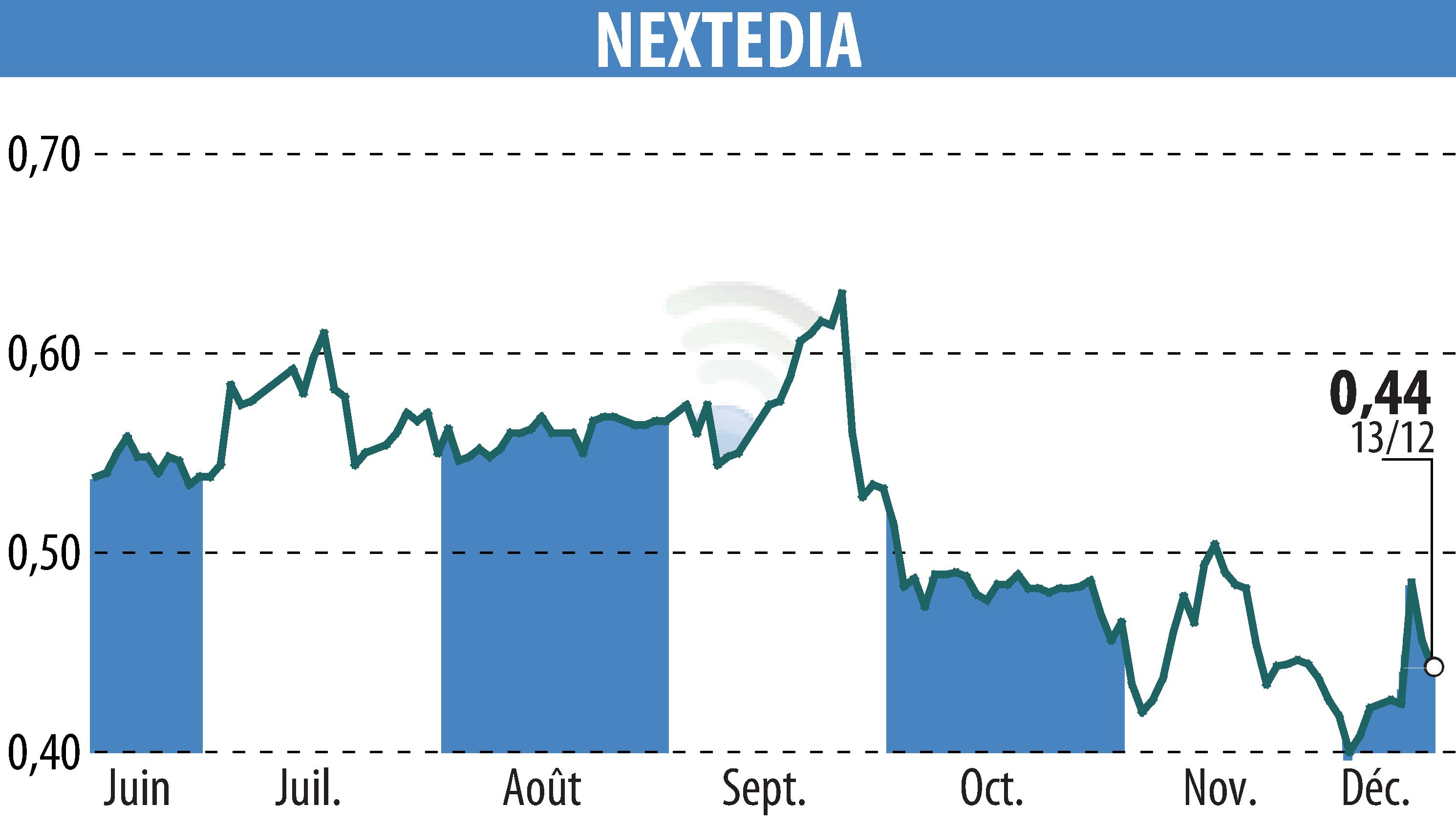 Graphique de l'évolution du cours de l'action NEXTEDIA (EPA:ALNXT).