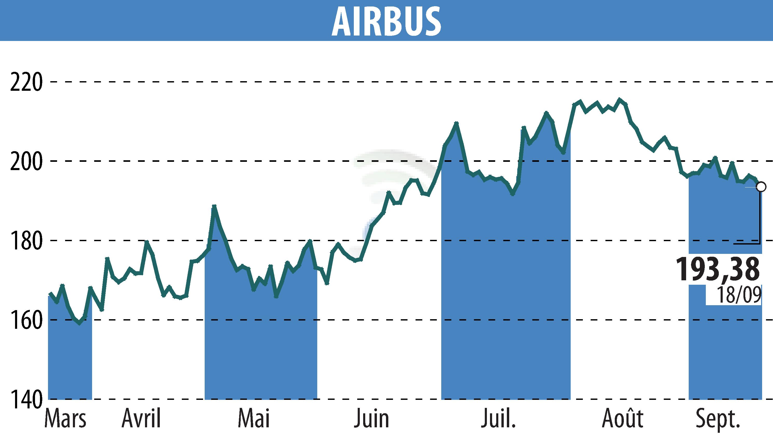 Stock price chart of Airbus Group N.V. (EPA:AIR) showing fluctuations.