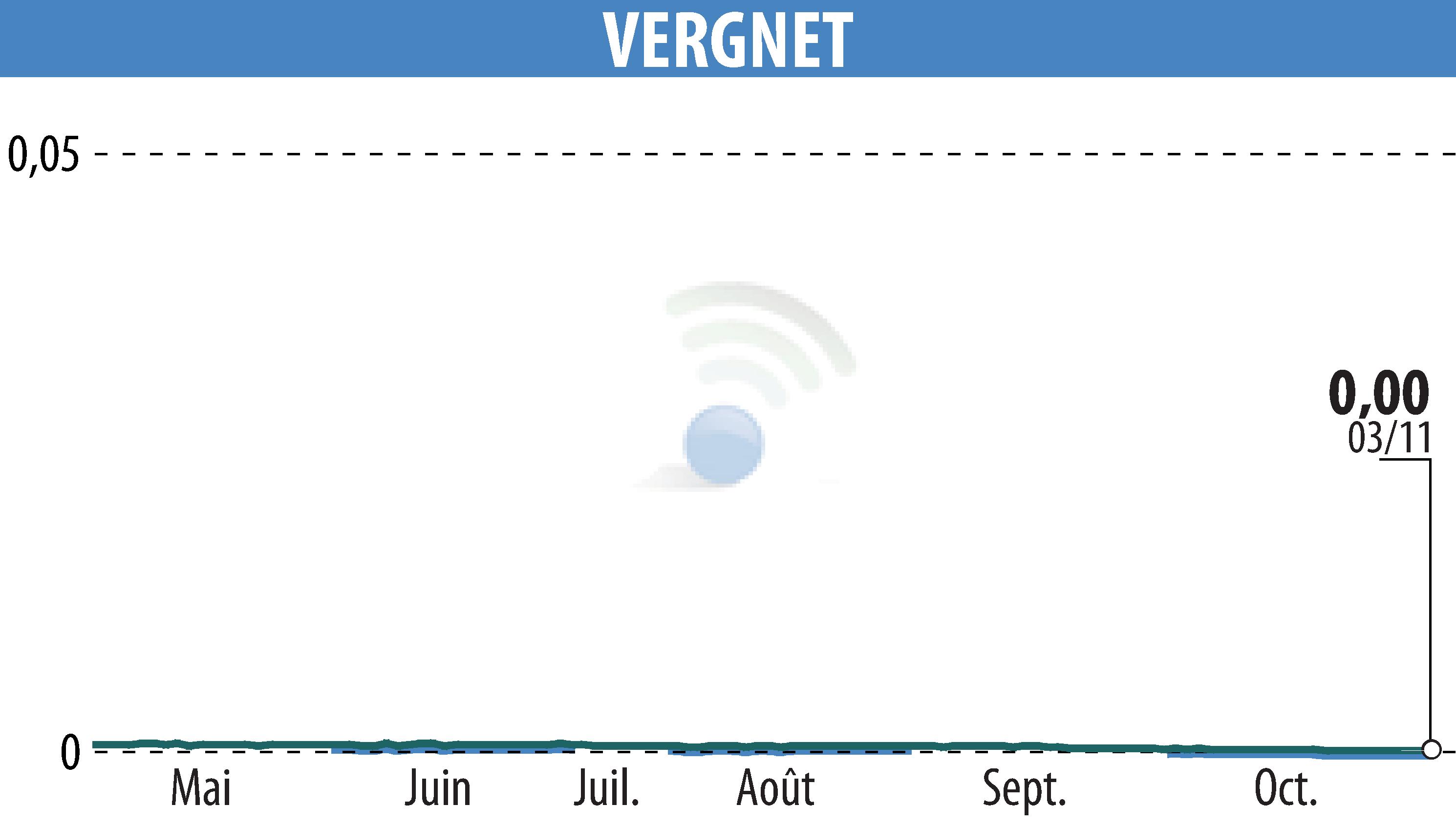 Graphique de l'évolution du cours de l'action VERGNET (EPA:ALVER).