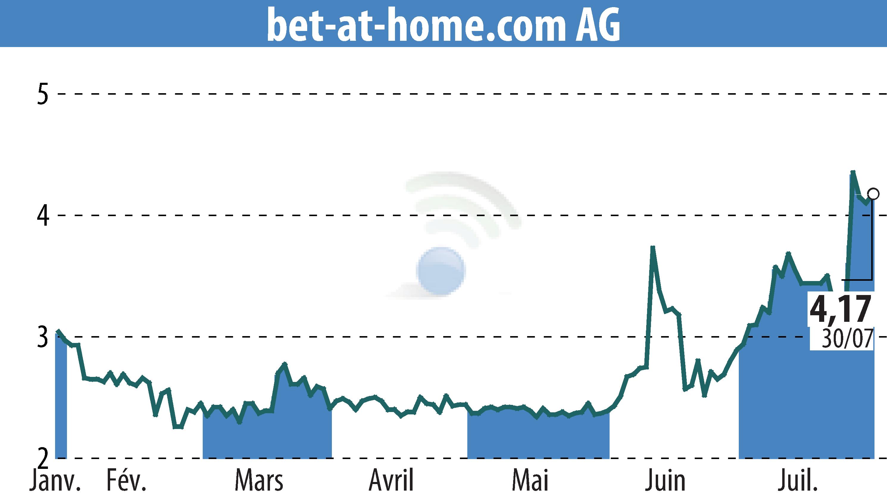 Stock price chart of Bet-at-home.com AG (EBR:ACX) showing fluctuations.