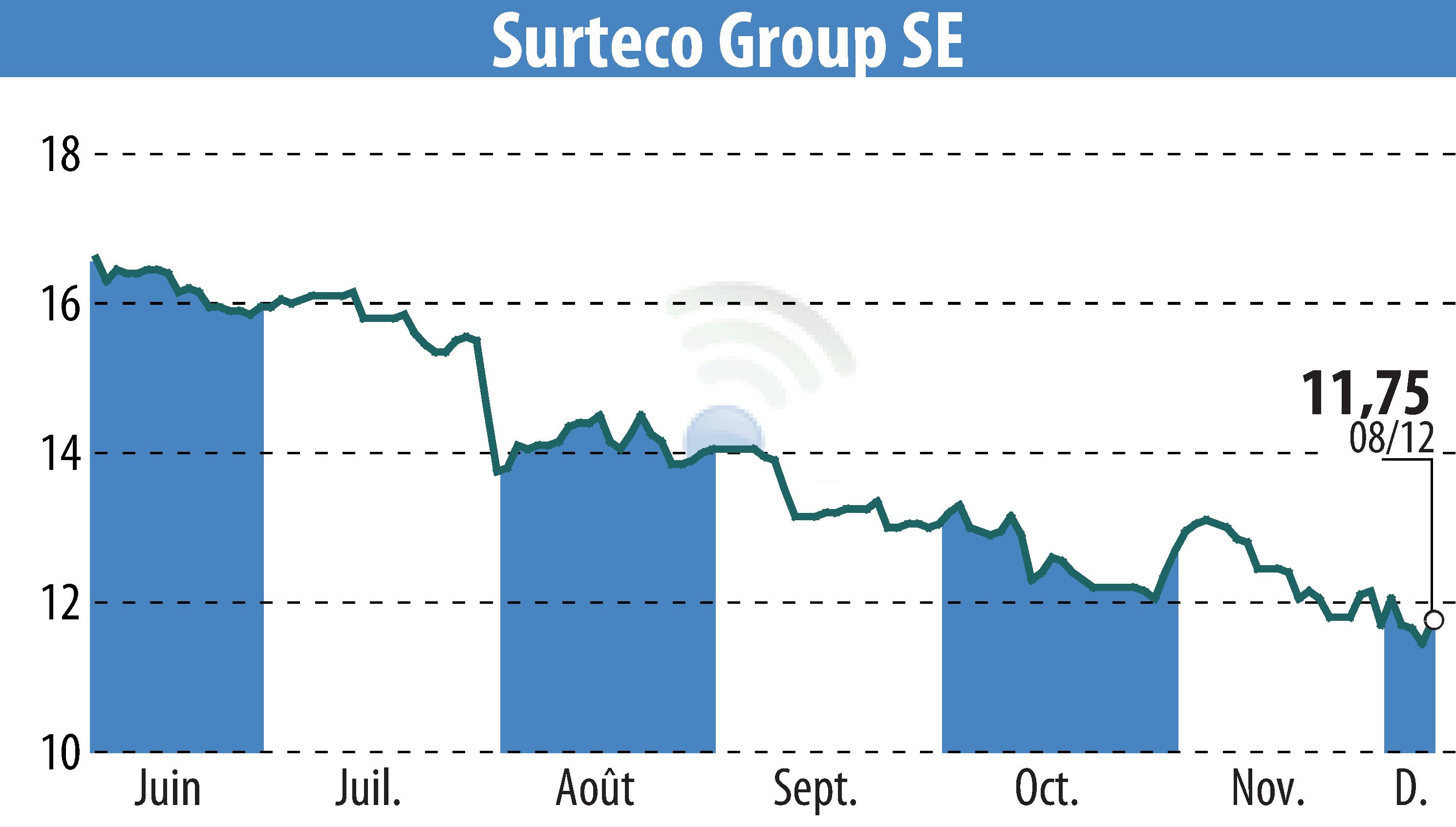 Stock price chart of SURTECO SE (EBR:SUR) showing fluctuations.