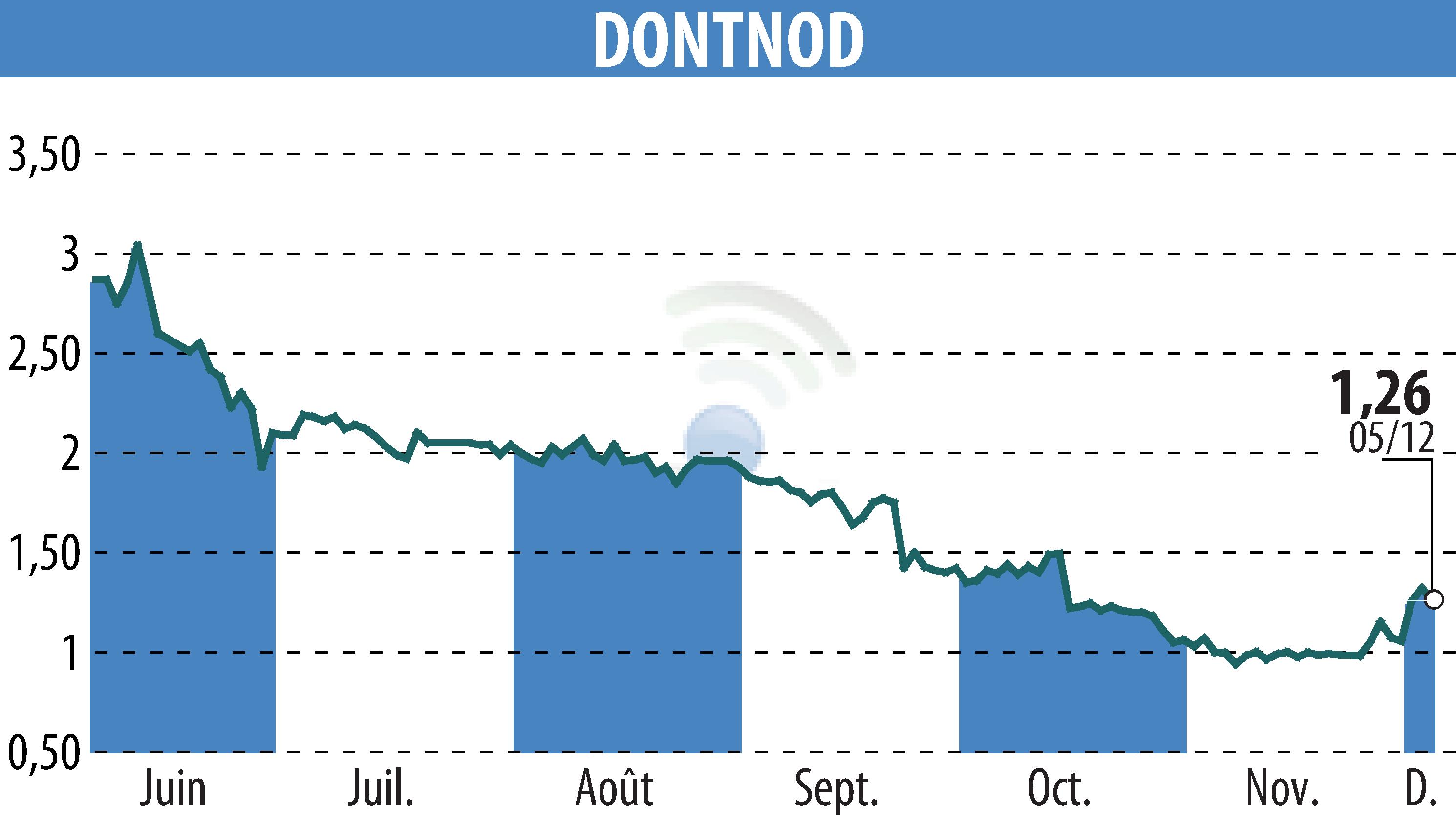 Graphique de l'évolution du cours de l'action DONTNOD (EPA:ALDNE).