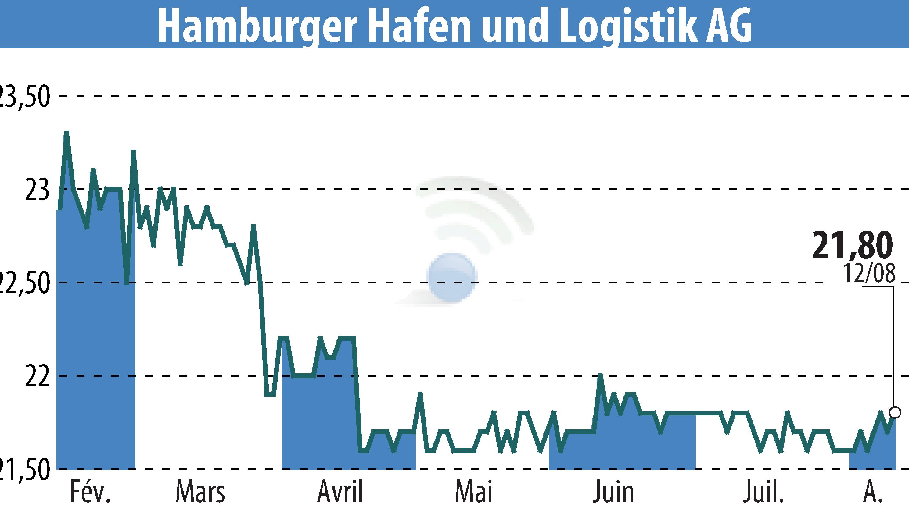 Graphique de l'évolution du cours de l'action Hamburger Hafen Und Logistik AG (EBR:HHFA).