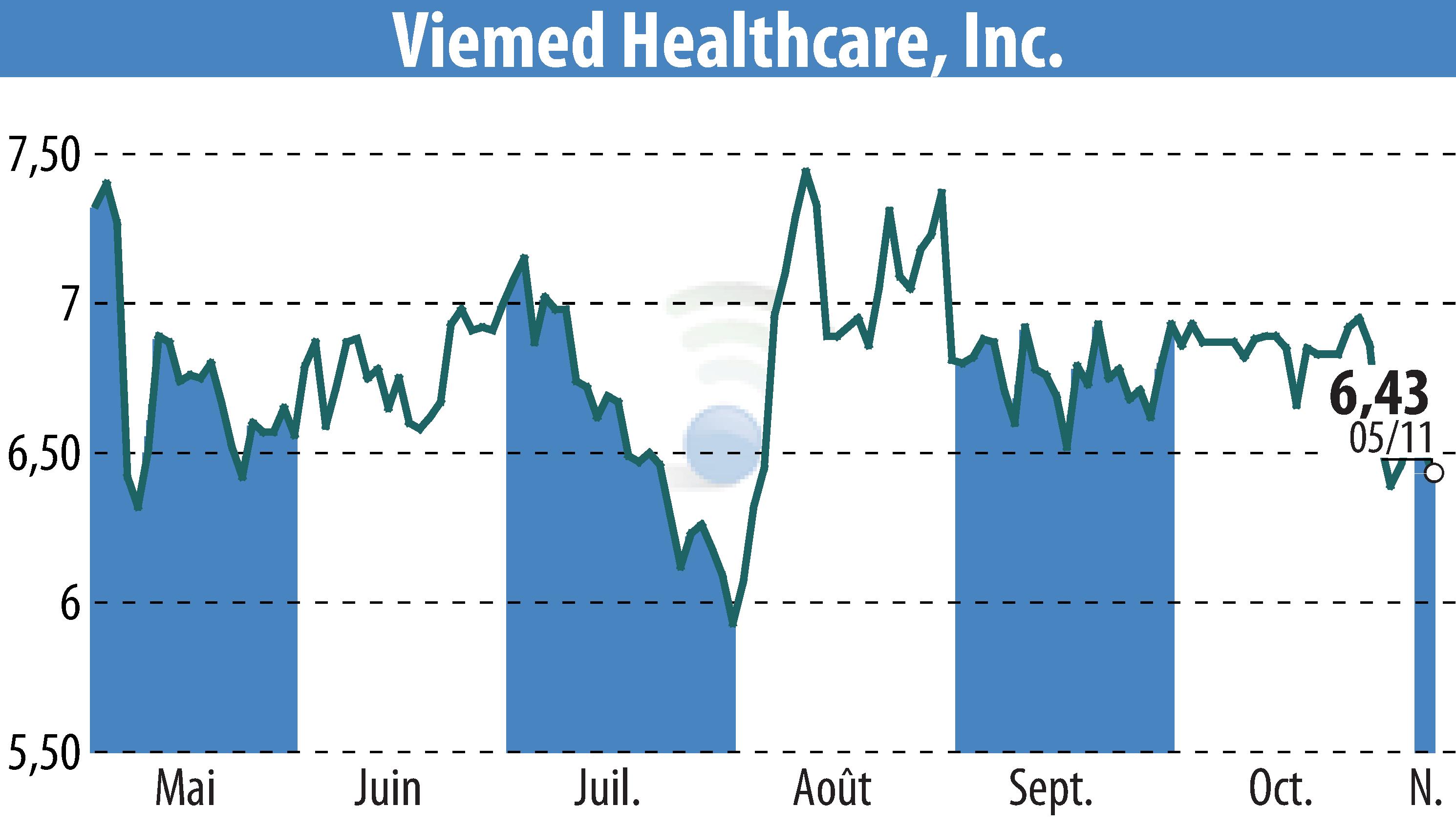 Stock price chart of Viemed Healthcare, Inc. (EBR:VMD) showing fluctuations.