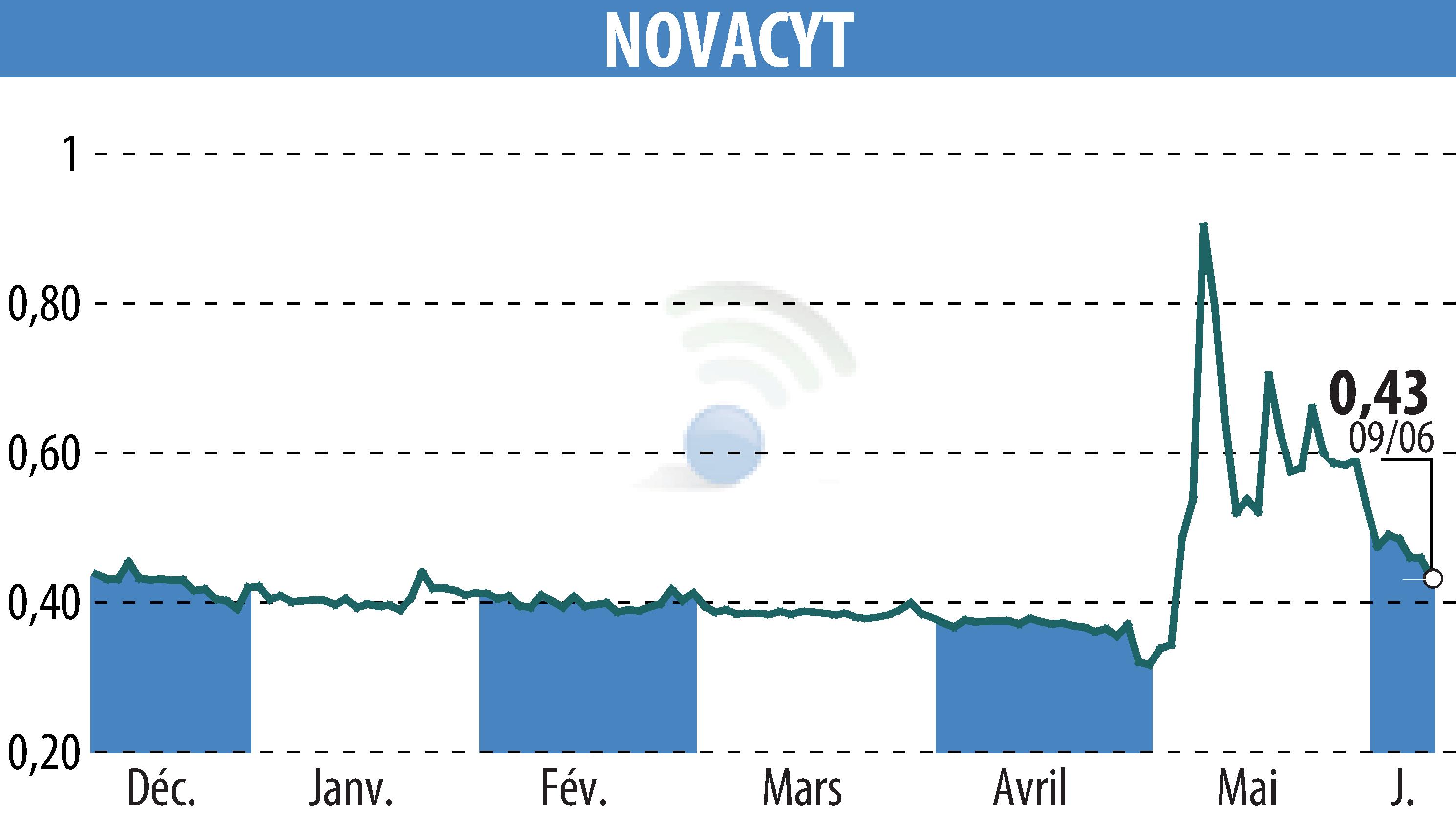 Stock price chart of NOVACYT (EPA:ALNOV) showing fluctuations.