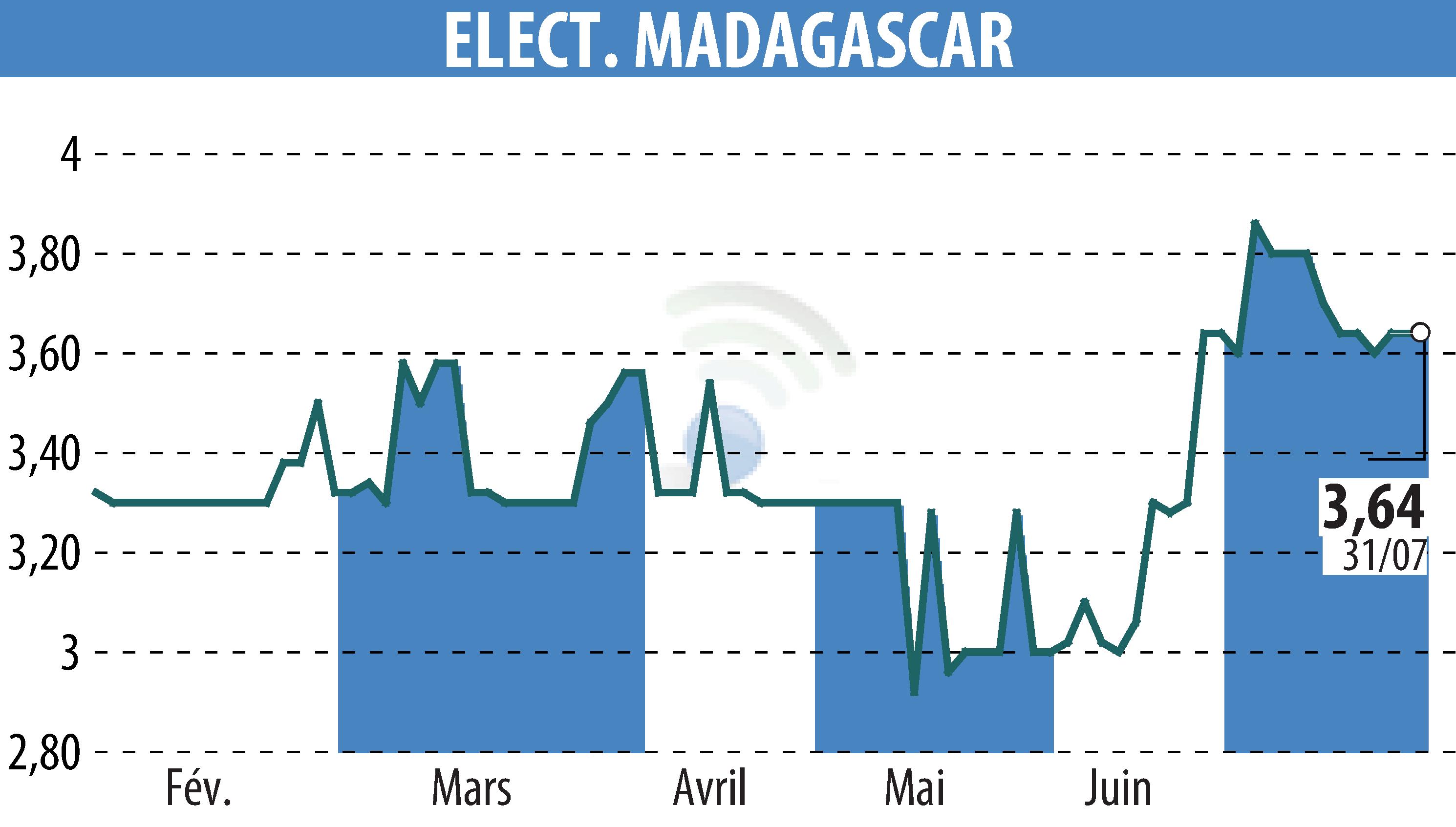 Stock price chart of ELECTRICITE ET EAUX DE MADAGASCAR (EPA:EEM) showing fluctuations.