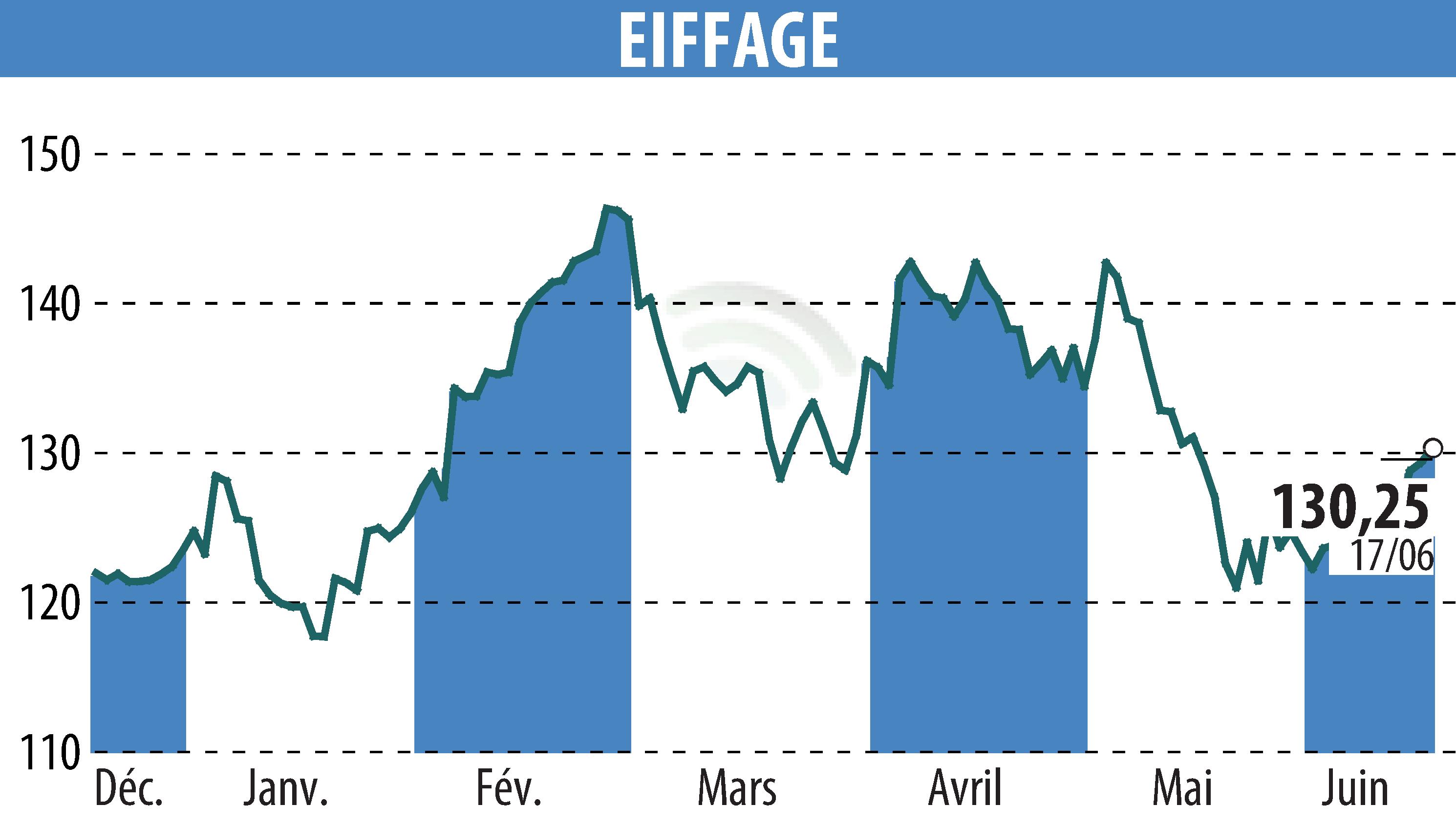 Stock price chart of EIFFAGE (EPA:FGR) showing fluctuations.