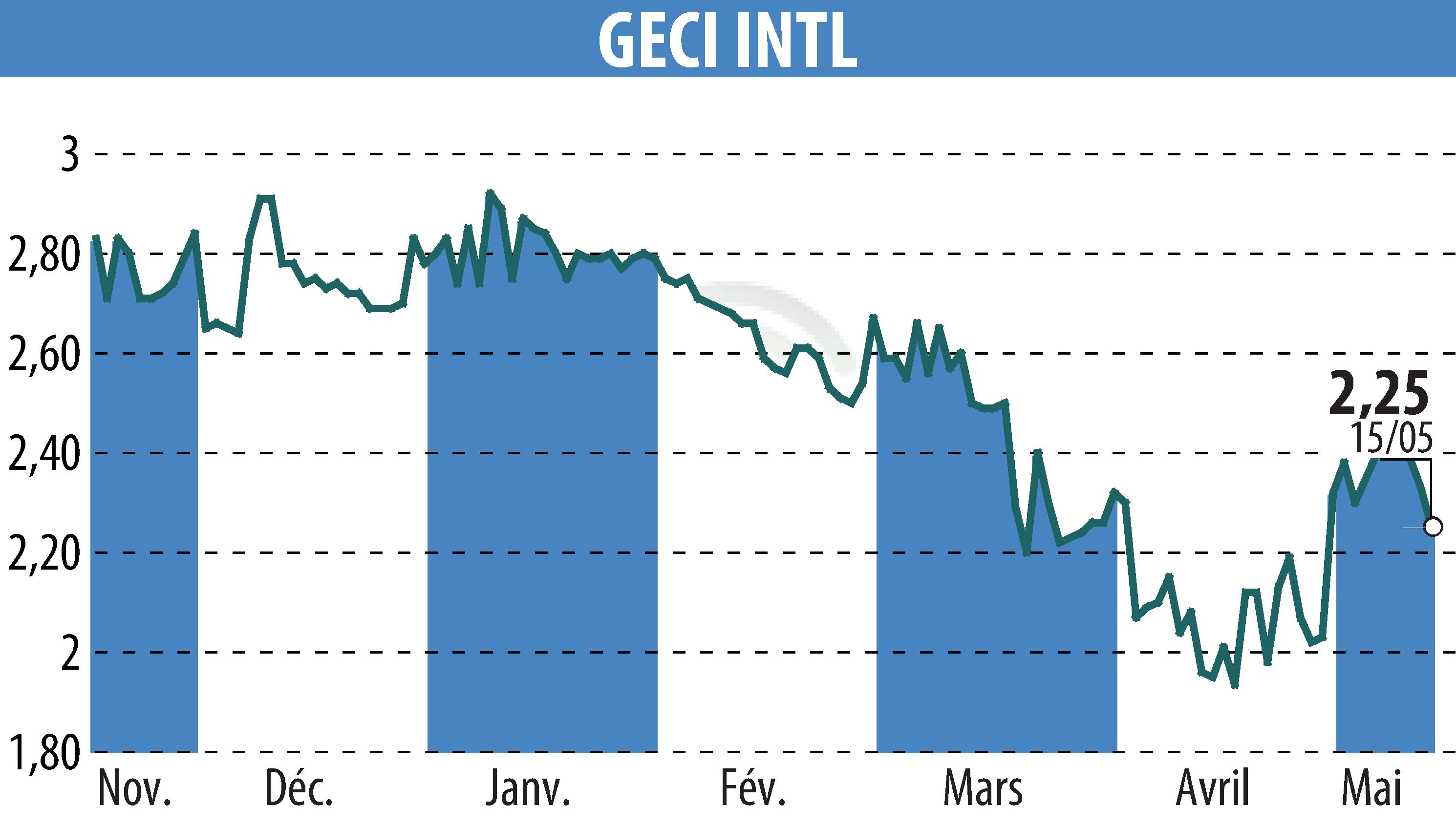 Graphique de l'évolution du cours de l'action GECI INTERNATIONAL (EPA:ALGEC).