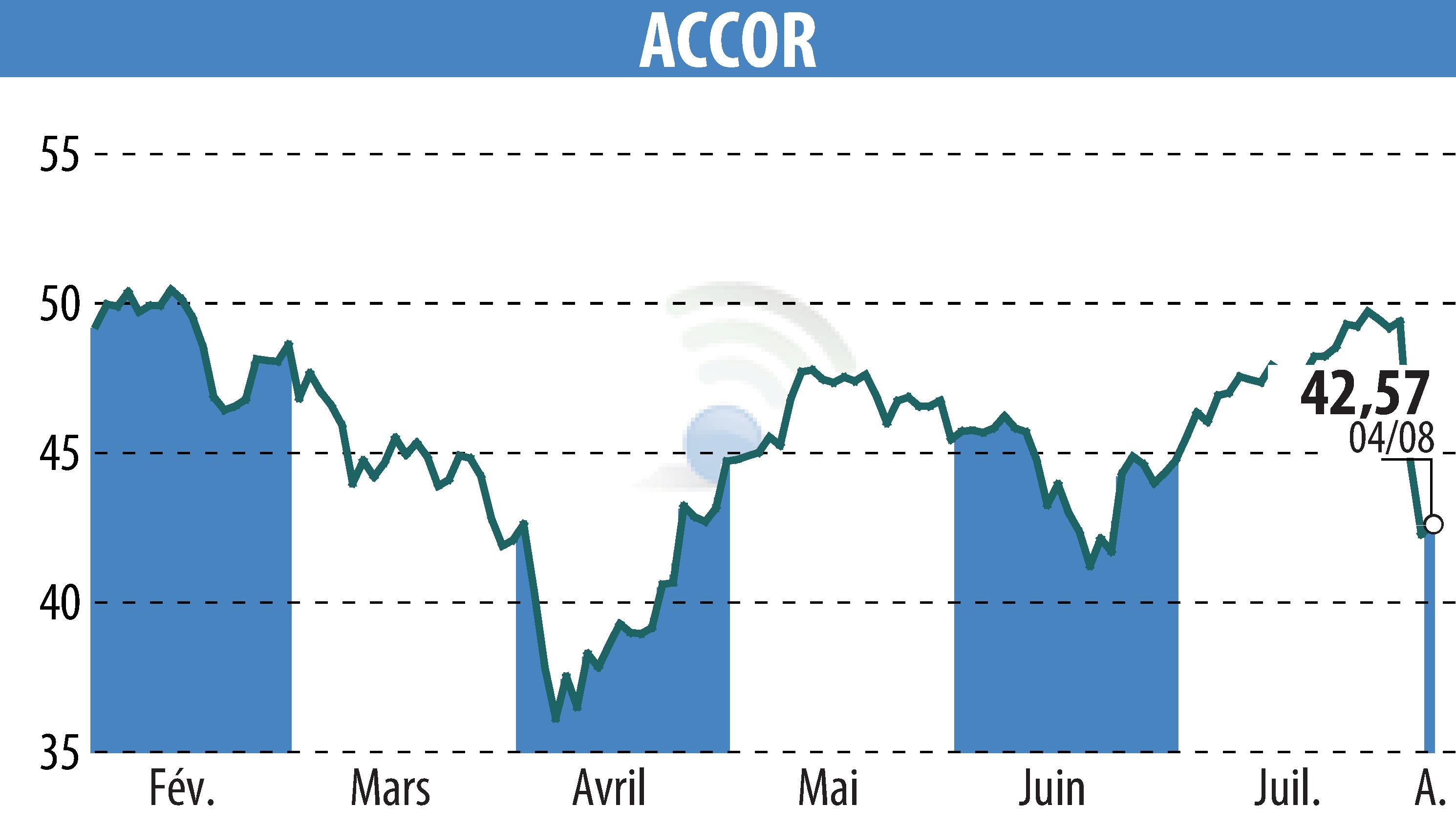 Graphique de l'évolution du cours de l'action ACCOR (EPA:AC).