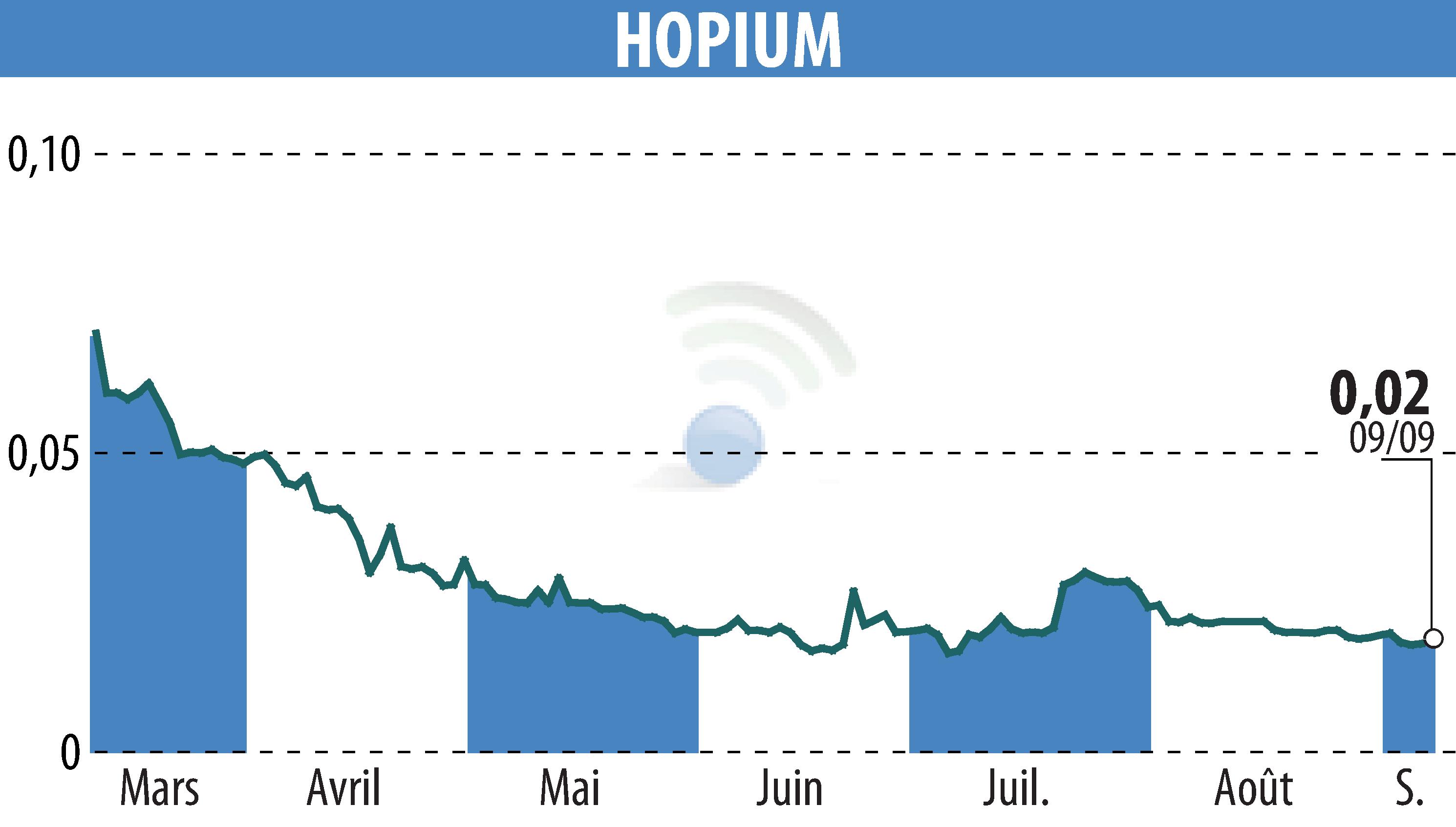 Stock price chart of HOPIUM (EPA:ALHPI) showing fluctuations.