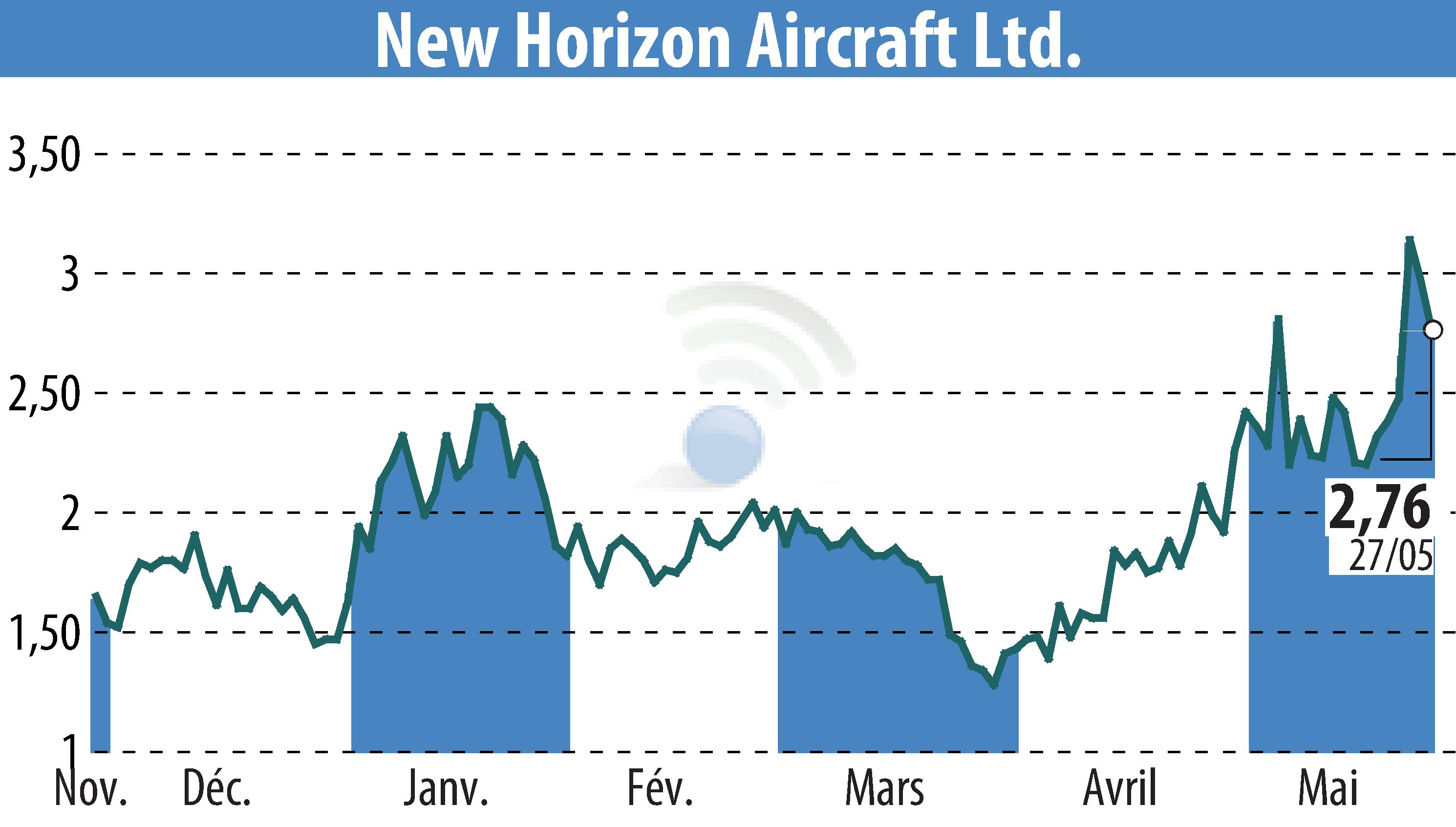 Graphique de l'évolution du cours de l'action Horizon Aircraft (EBR:HOVR).