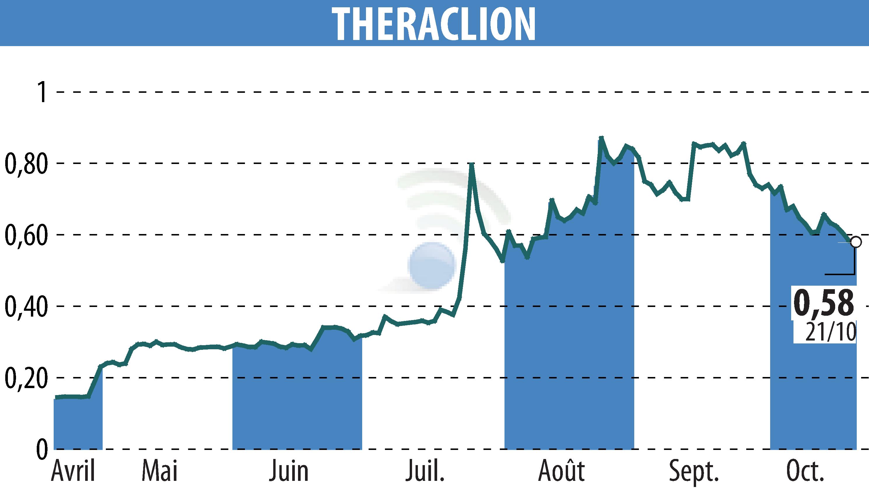 Graphique de l'évolution du cours de l'action THERACLION (EPA:ALTHE).