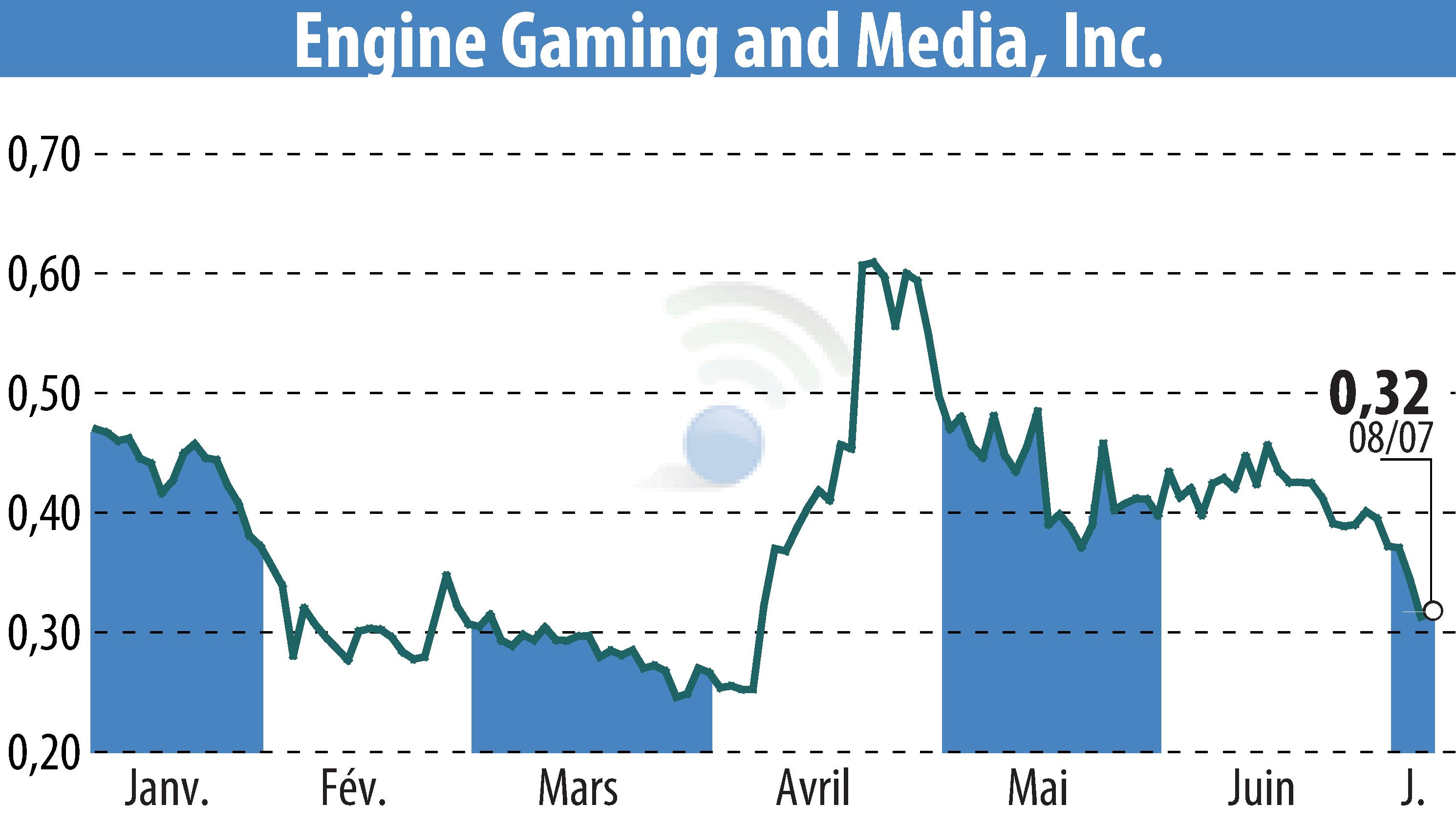 Stock price chart of GameSquare Holdings, Inc. (EBR:GAME) showing fluctuations.