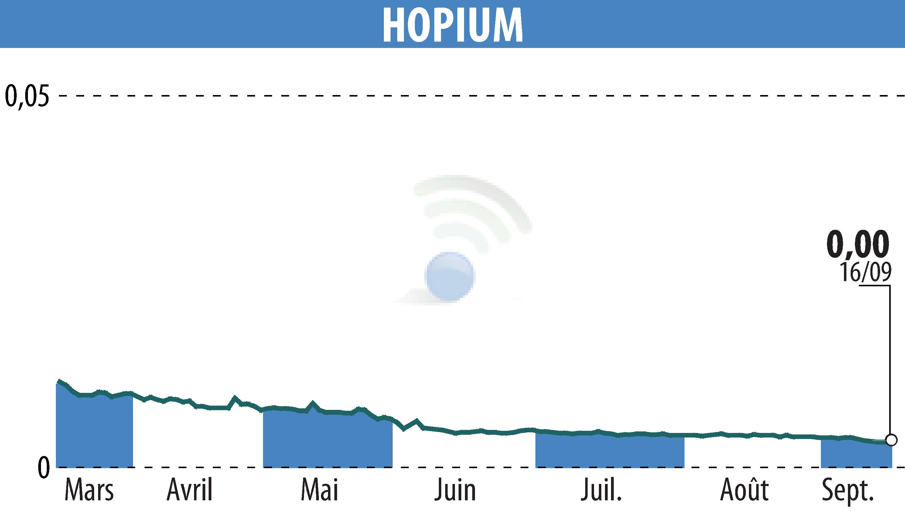 Stock price chart of HOPIUM (EPA:ALHPI) showing fluctuations.