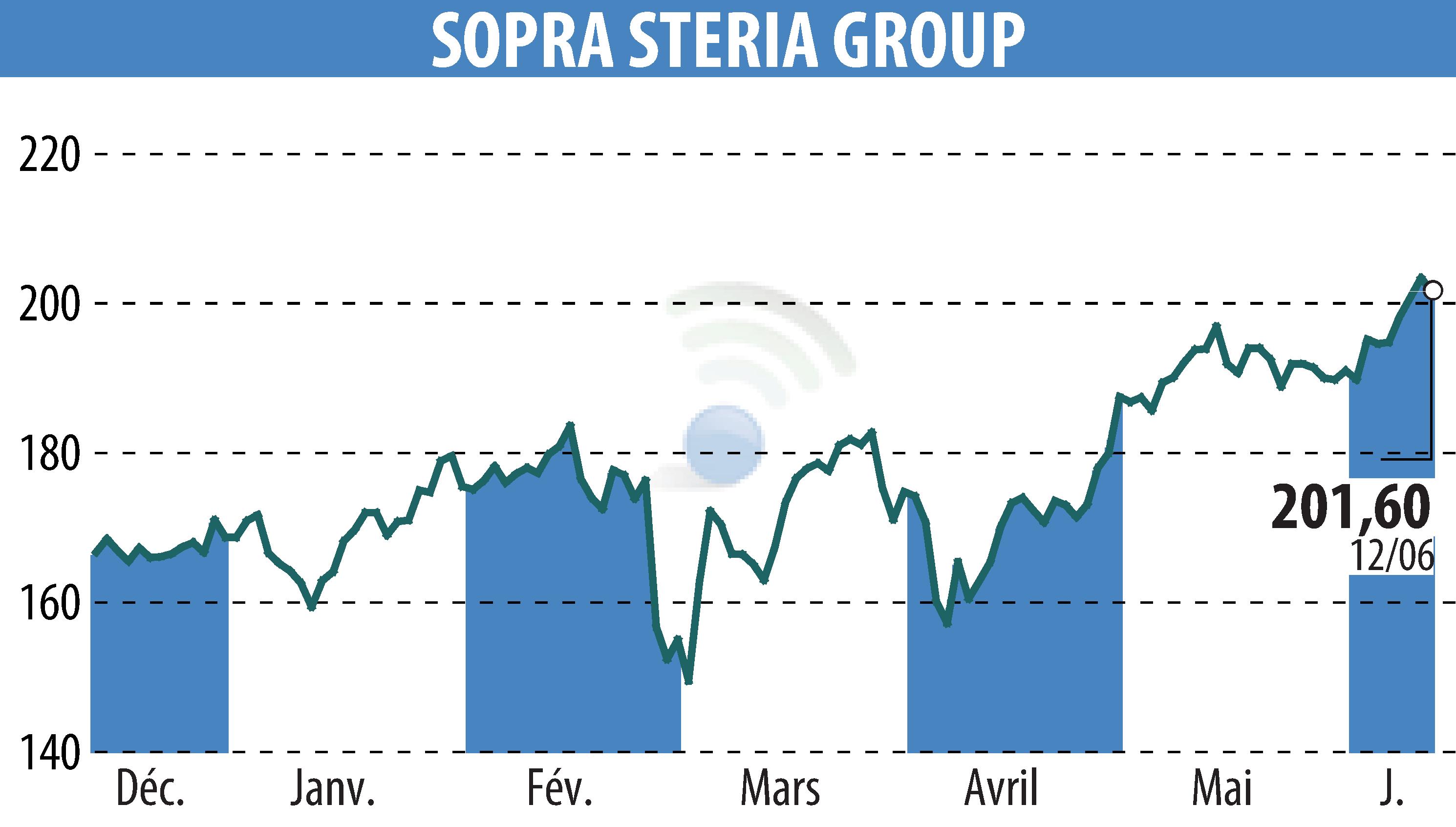 Stock price chart of SOPRA GROUP (EPA:SOP) showing fluctuations.