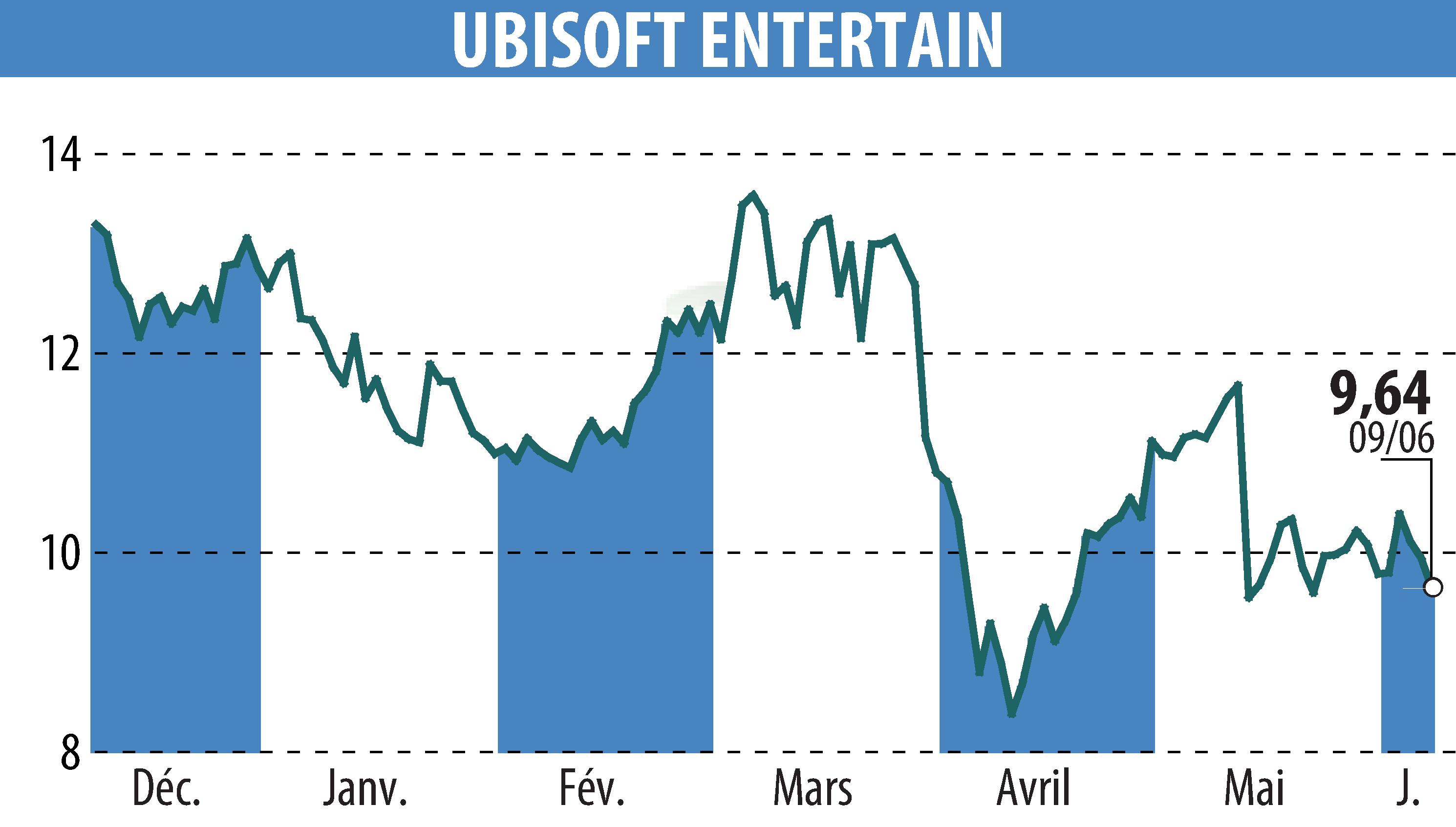 Graphique de l'évolution du cours de l'action UBISOFT ENTERTAINMENT (EPA:UBI).