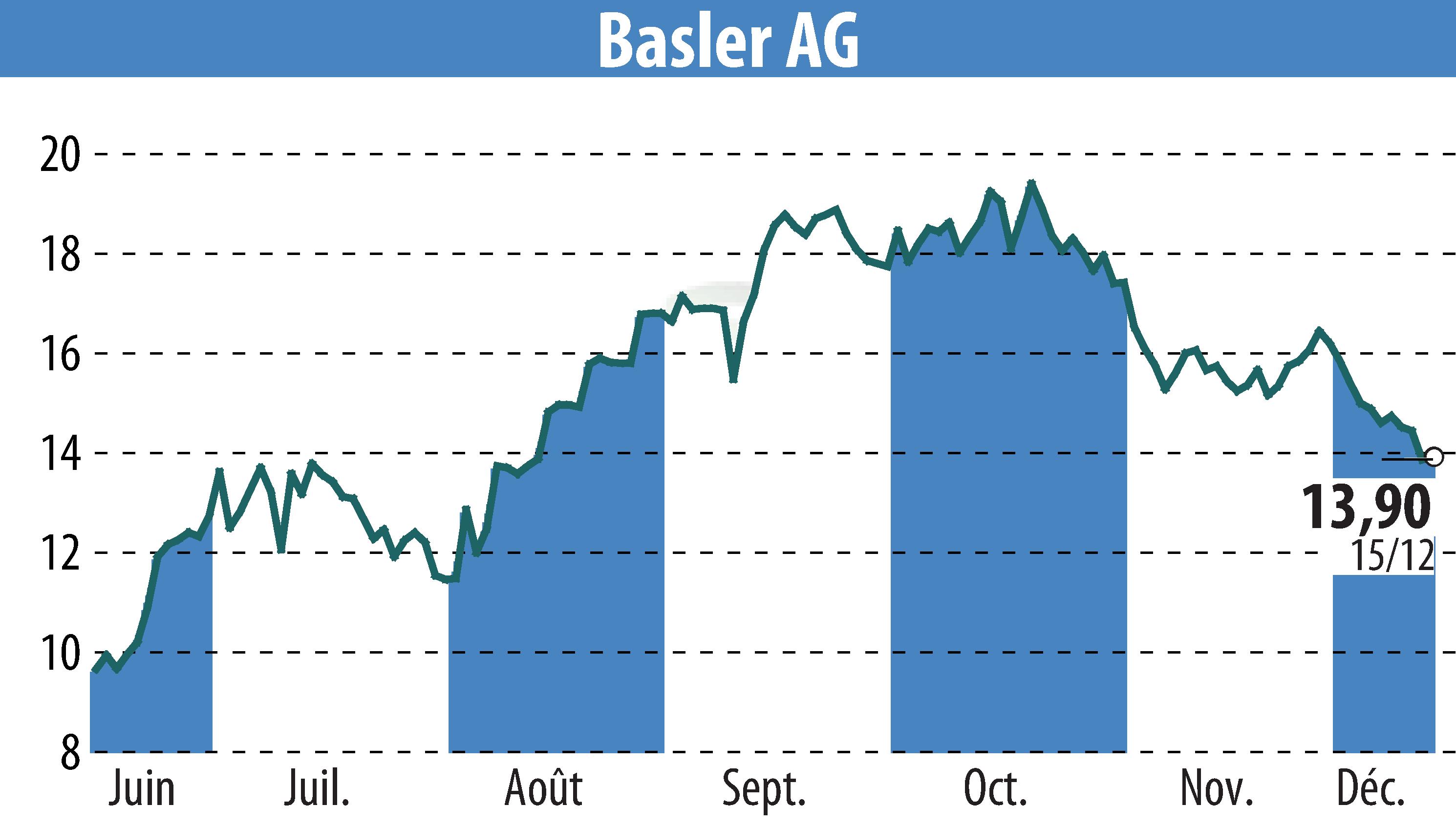 Stock price chart of Basler AG (EBR:BSL) showing fluctuations.