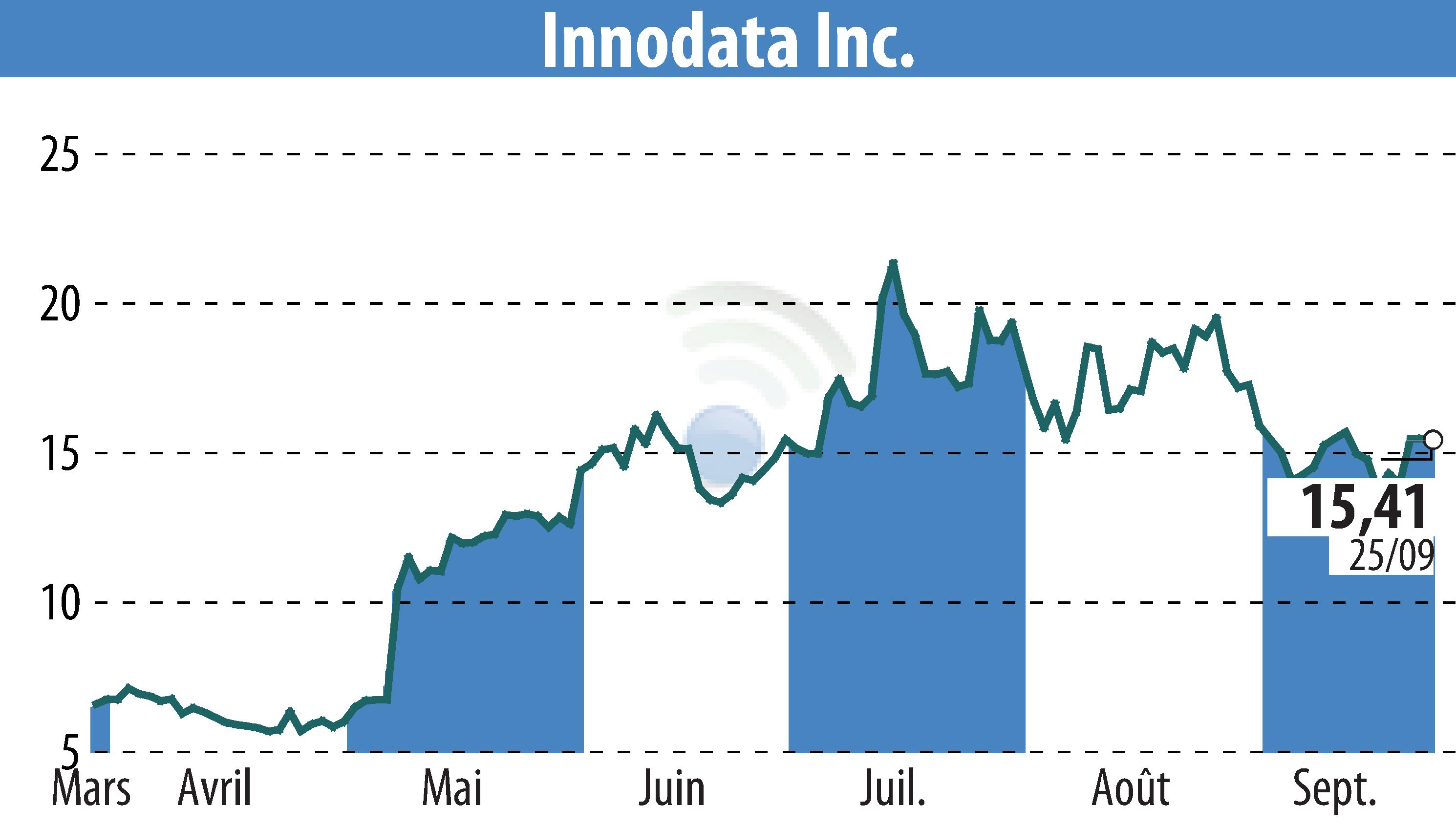 Stock price chart of Innodata Inc. (EBR:INOD) showing fluctuations.