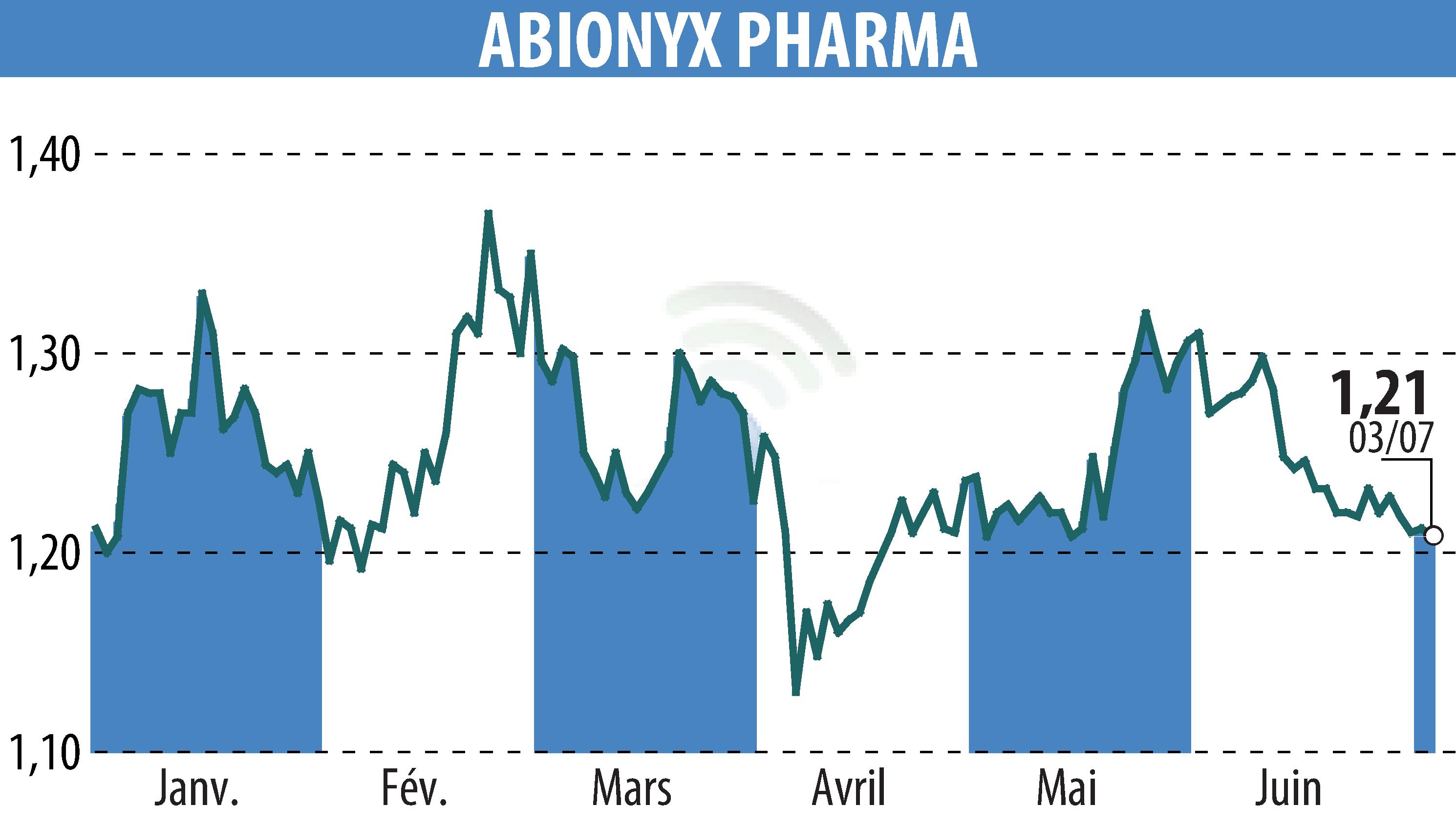 Stock price chart of ABIONYX (EPA:ABNX) showing fluctuations.