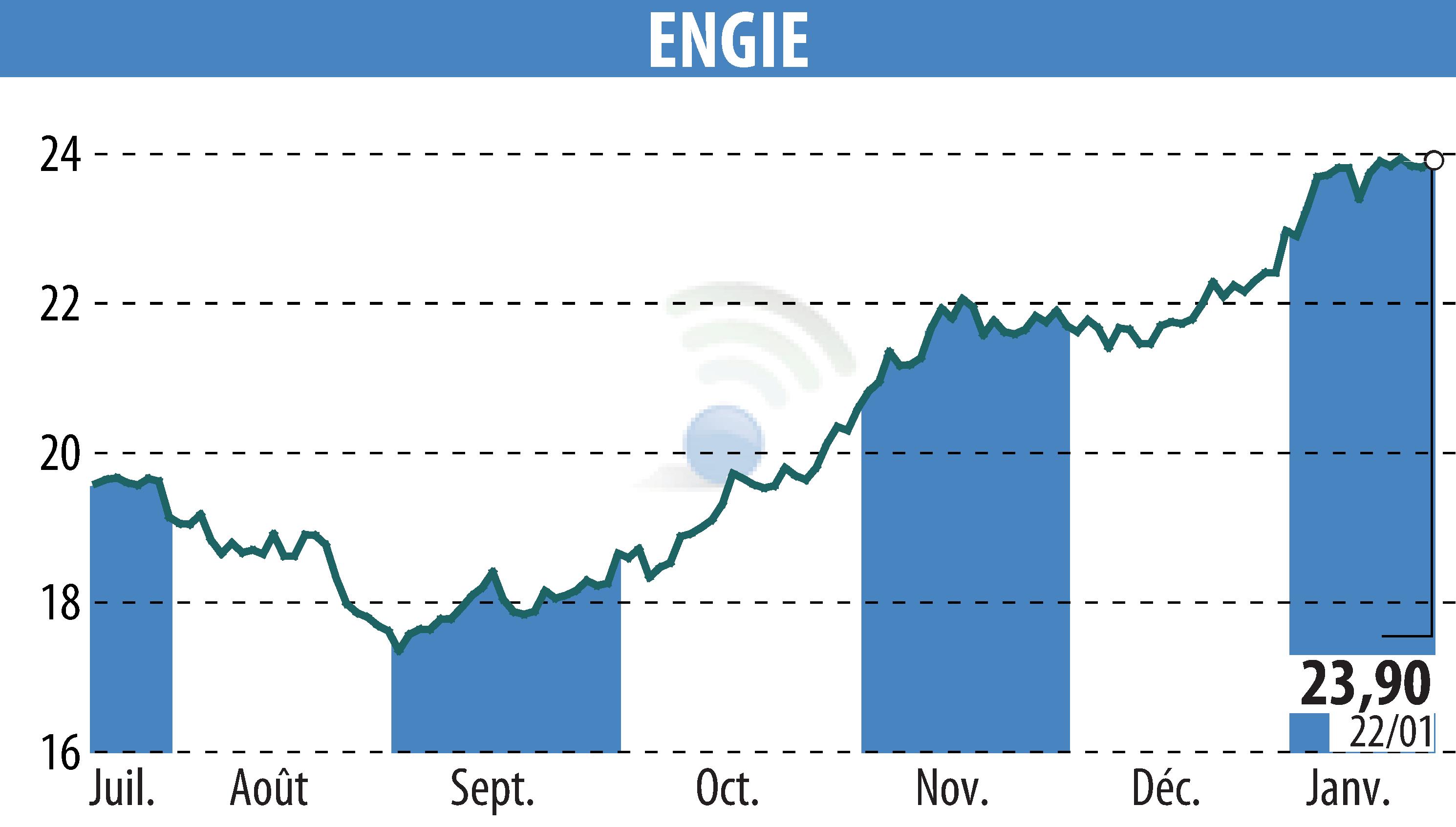Stock price chart of ENGIE (EPA:ENGI) showing fluctuations.