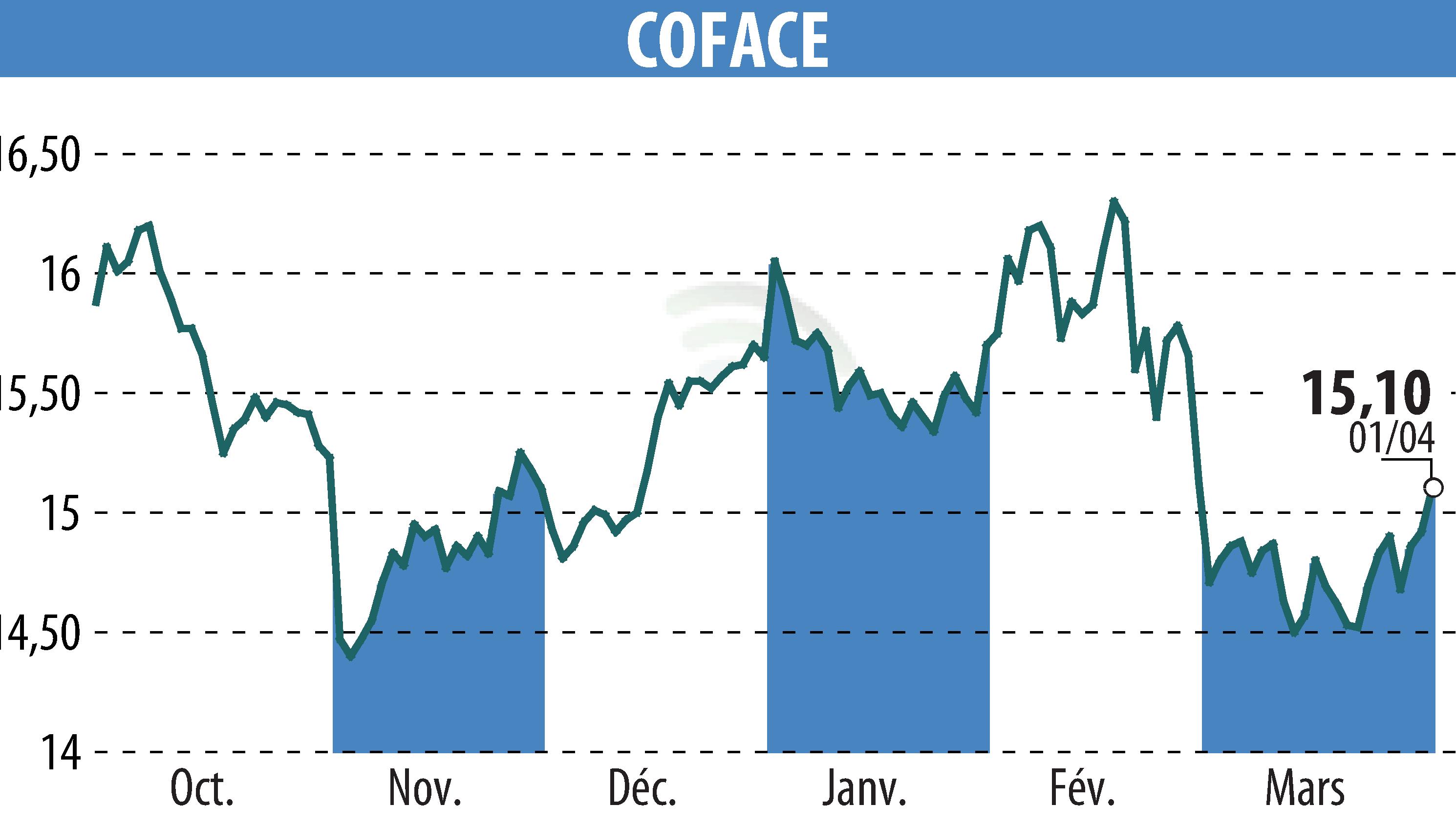 Graphique de l'évolution du cours de l'action COFACE SA (EPA:COFA).