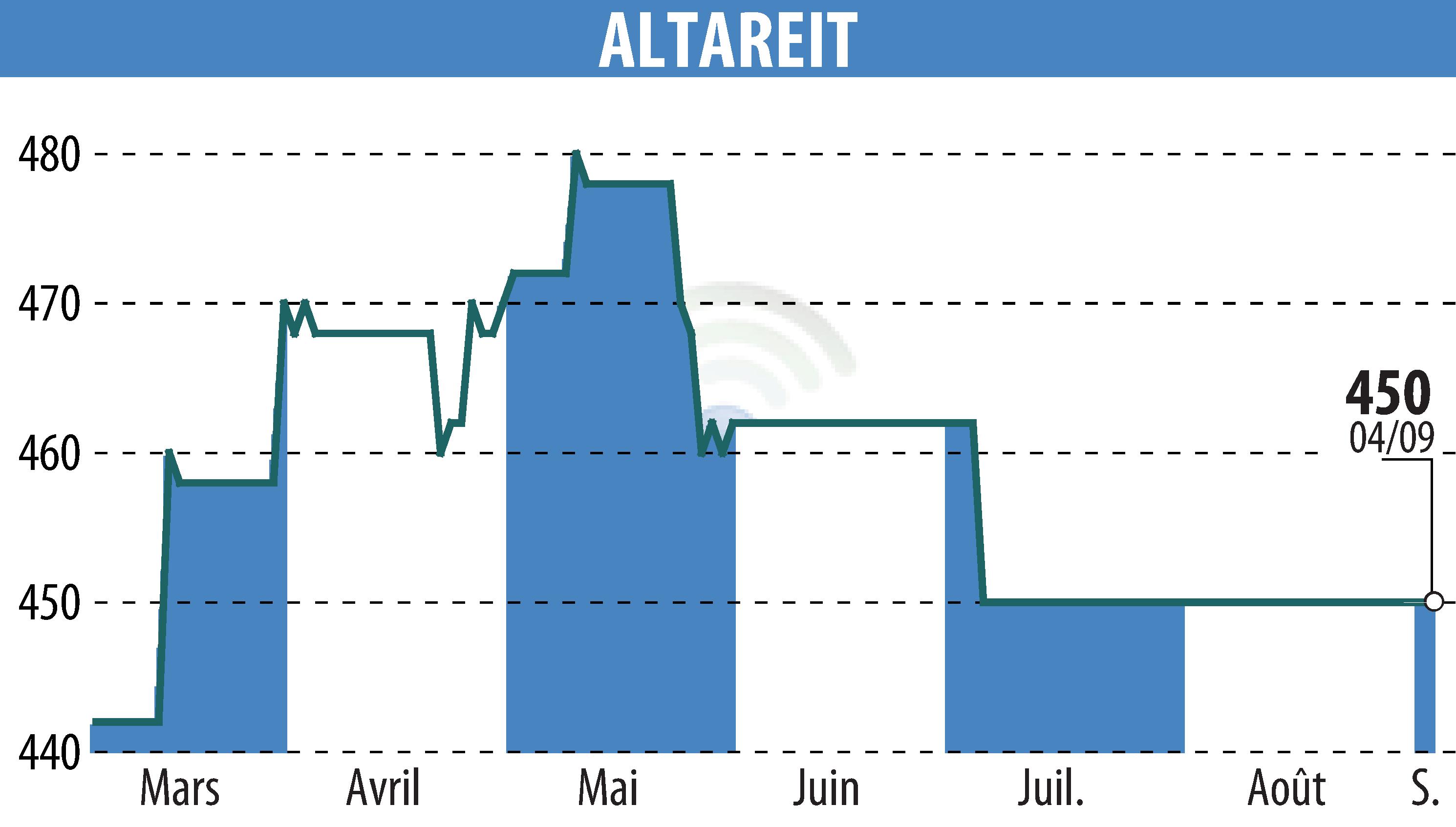 Stock price chart of ALTAREIT (EPA:AREIT) showing fluctuations.