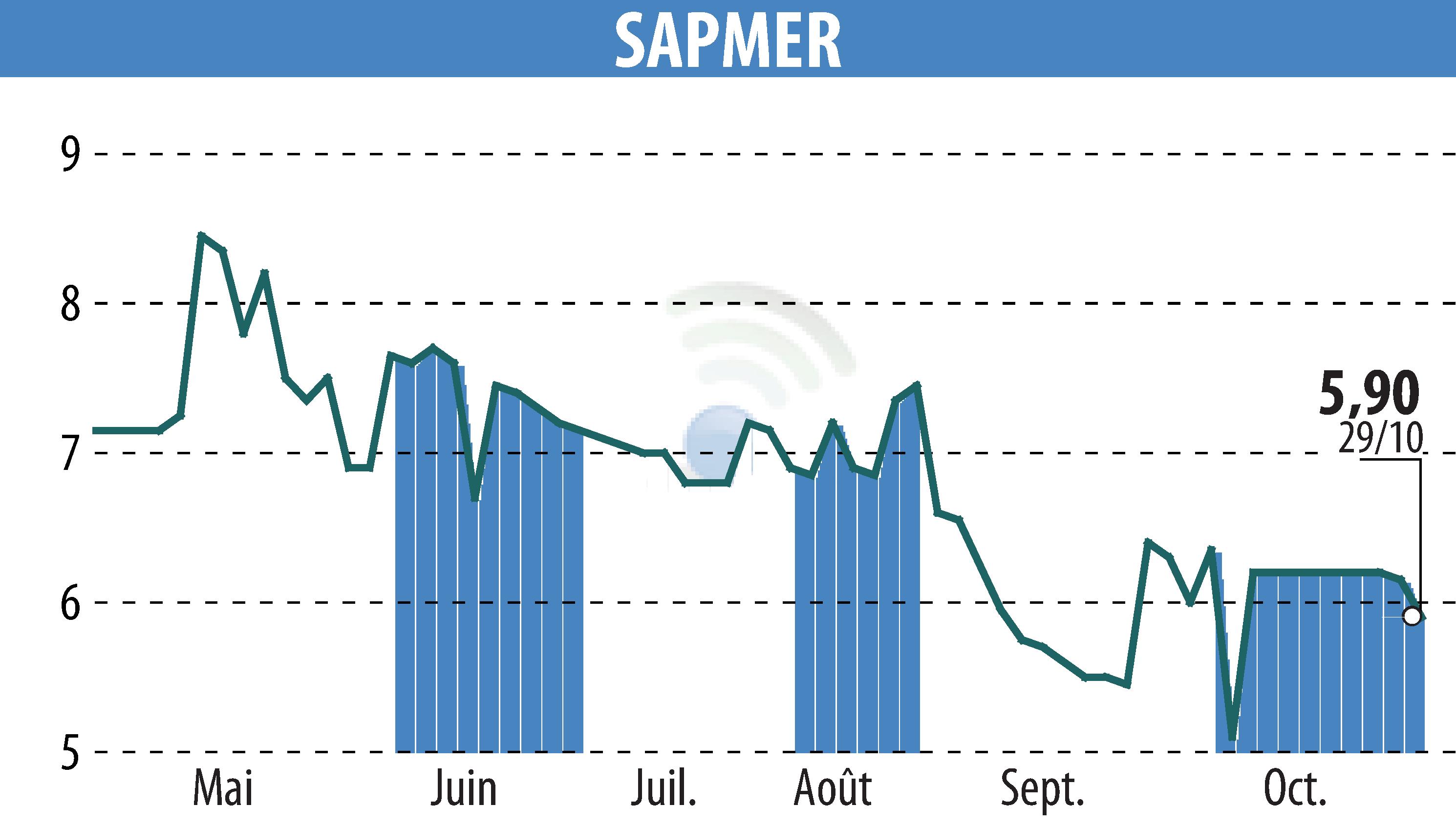 Graphique de l'évolution du cours de l'action SAPMER (EPA:ALMER).