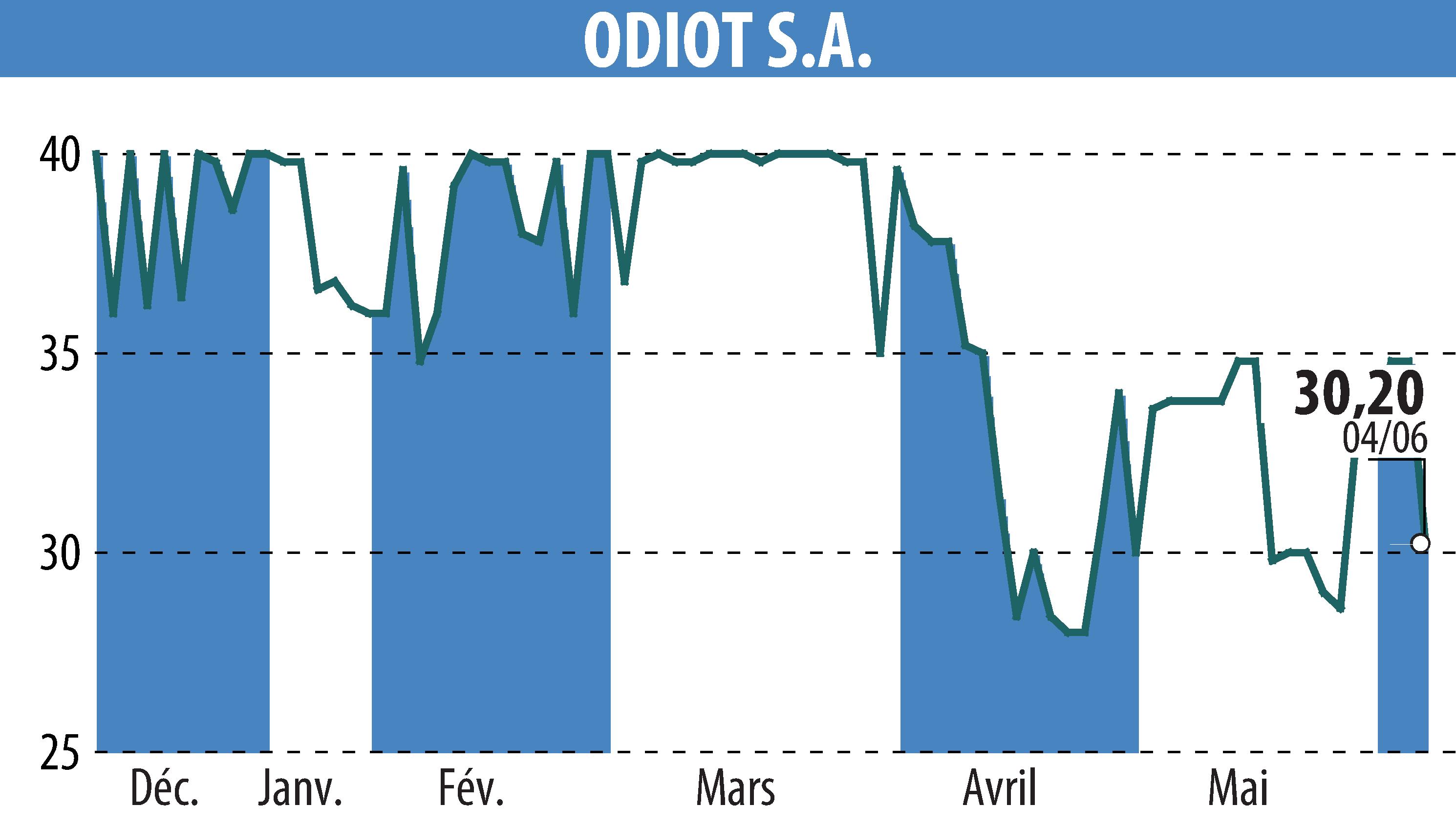 Stock price chart of ODIOT S.A. (EPA:MLODT) showing fluctuations.