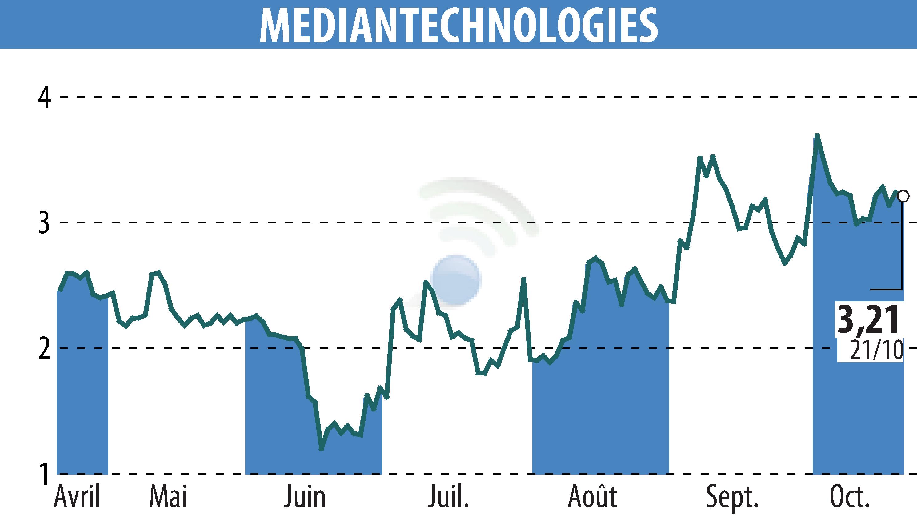 Stock price chart of MEDIAN TECHNOLOGIES (EPA:ALMDT) showing fluctuations.