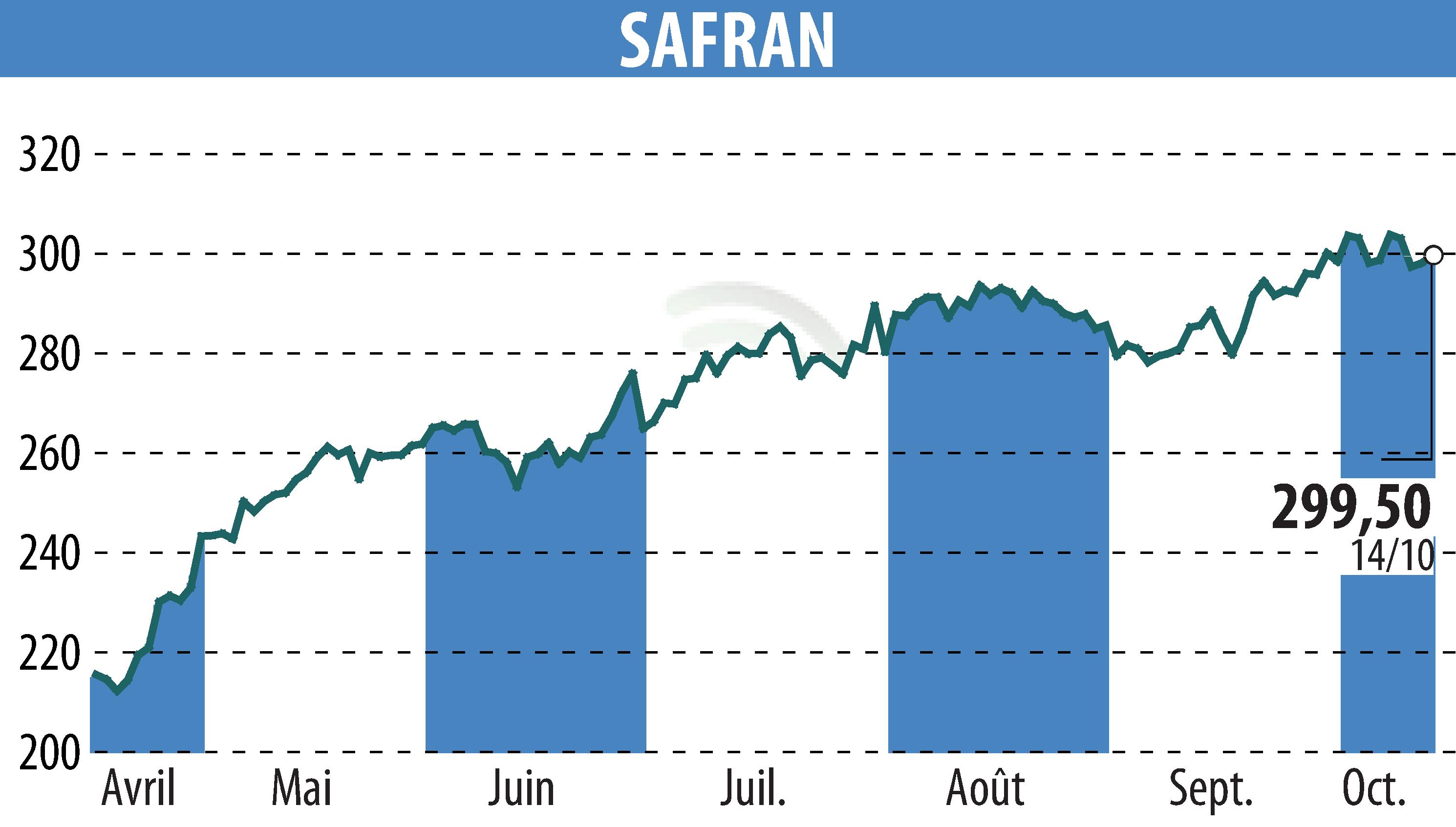 Graphique de l'évolution du cours de l'action SAFRAN (EPA:SAF).