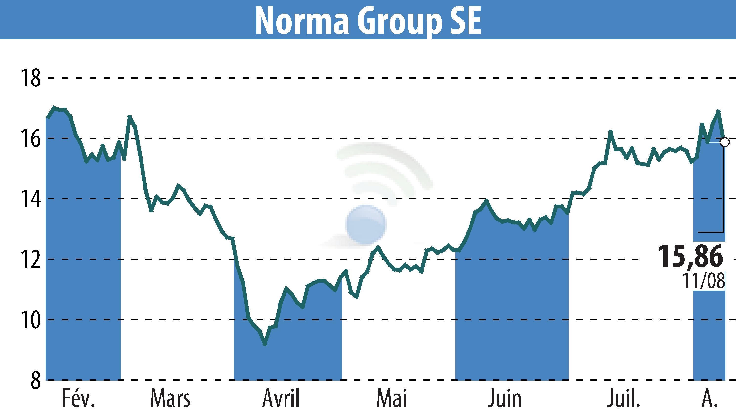 Stock price chart of NORMA Group AG (EBR:NOEJ) showing fluctuations.