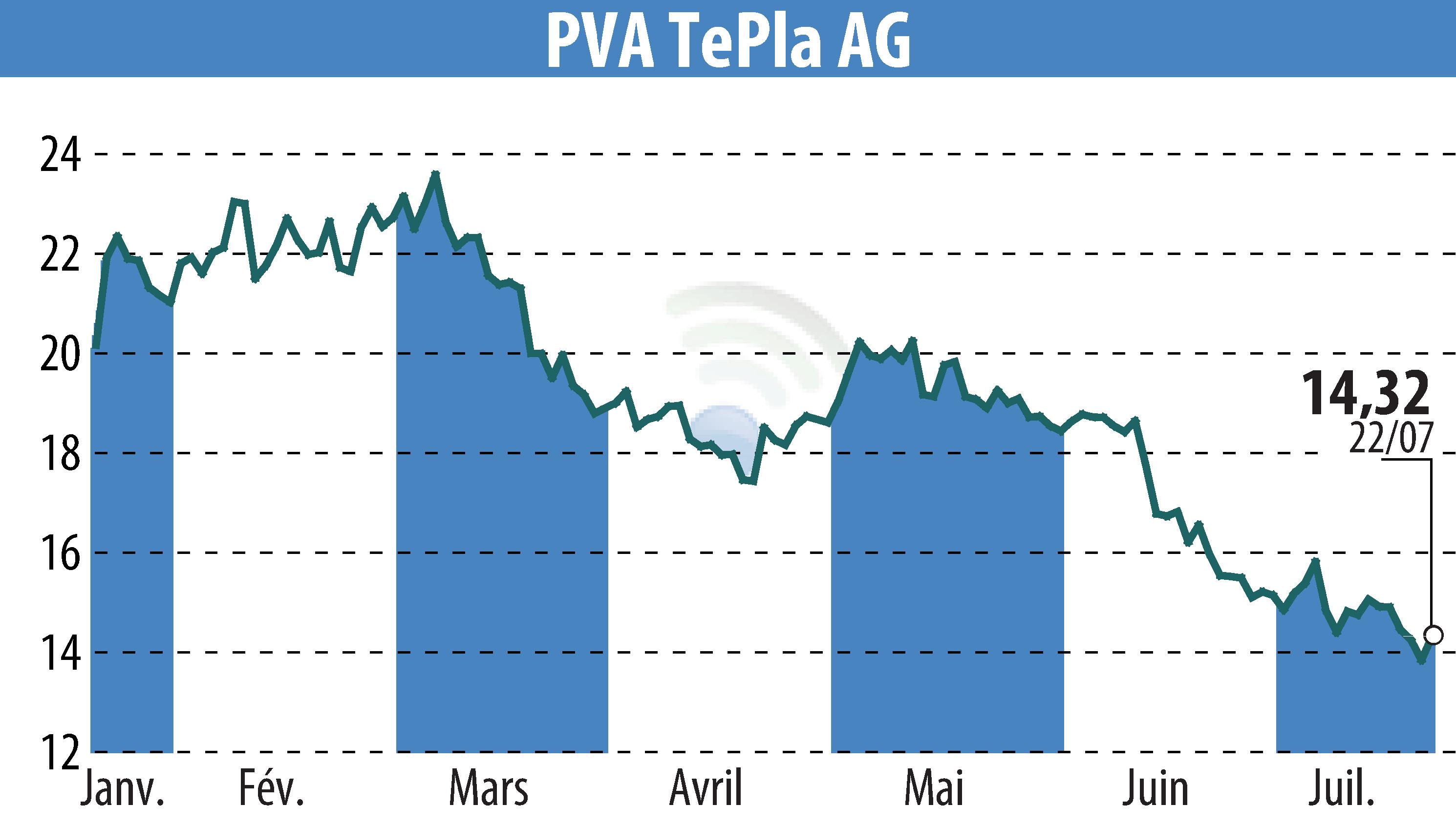 Graphique de l'évolution du cours de l'action PVA TePla AG (EBR:TPE).