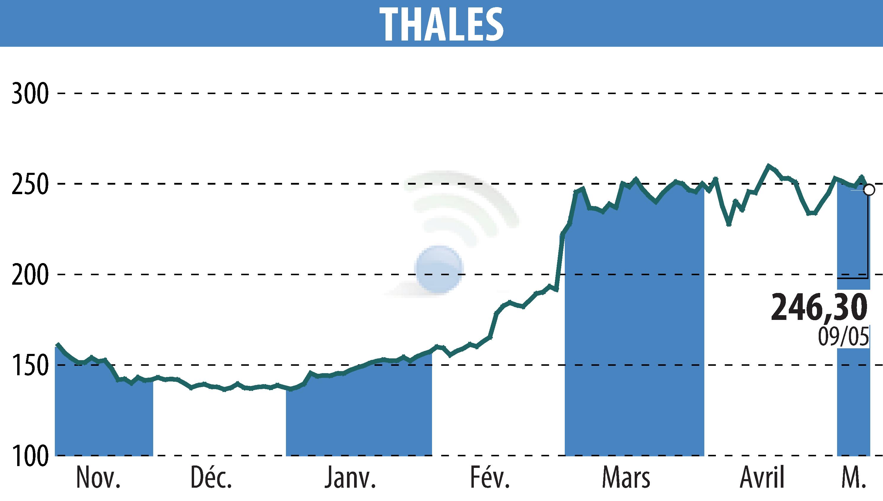 Graphique de l'évolution du cours de l'action THALES (EPA:HO).