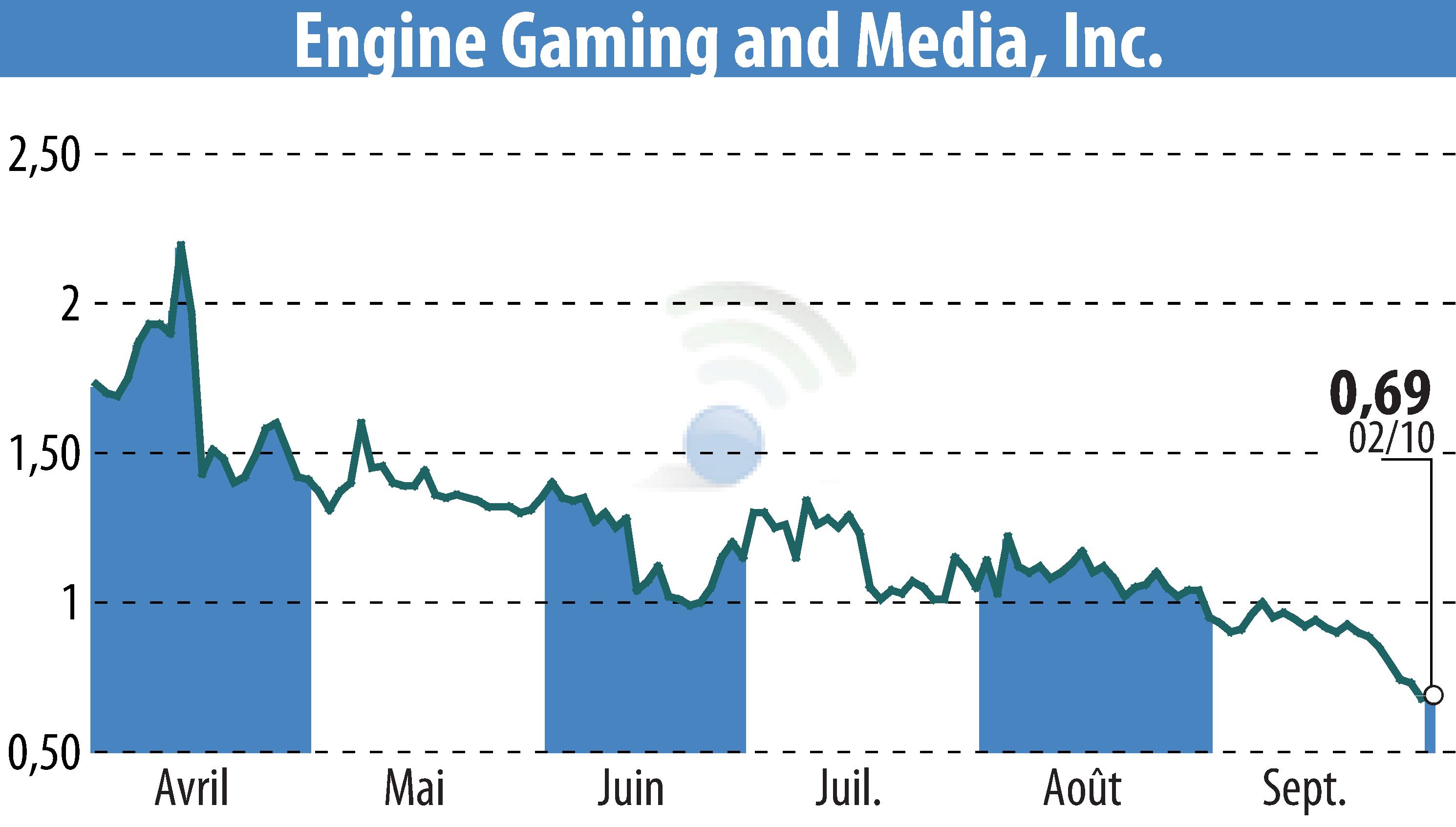 Stock price chart of GameSquare Holdings, Inc. (EBR:GAME) showing fluctuations.